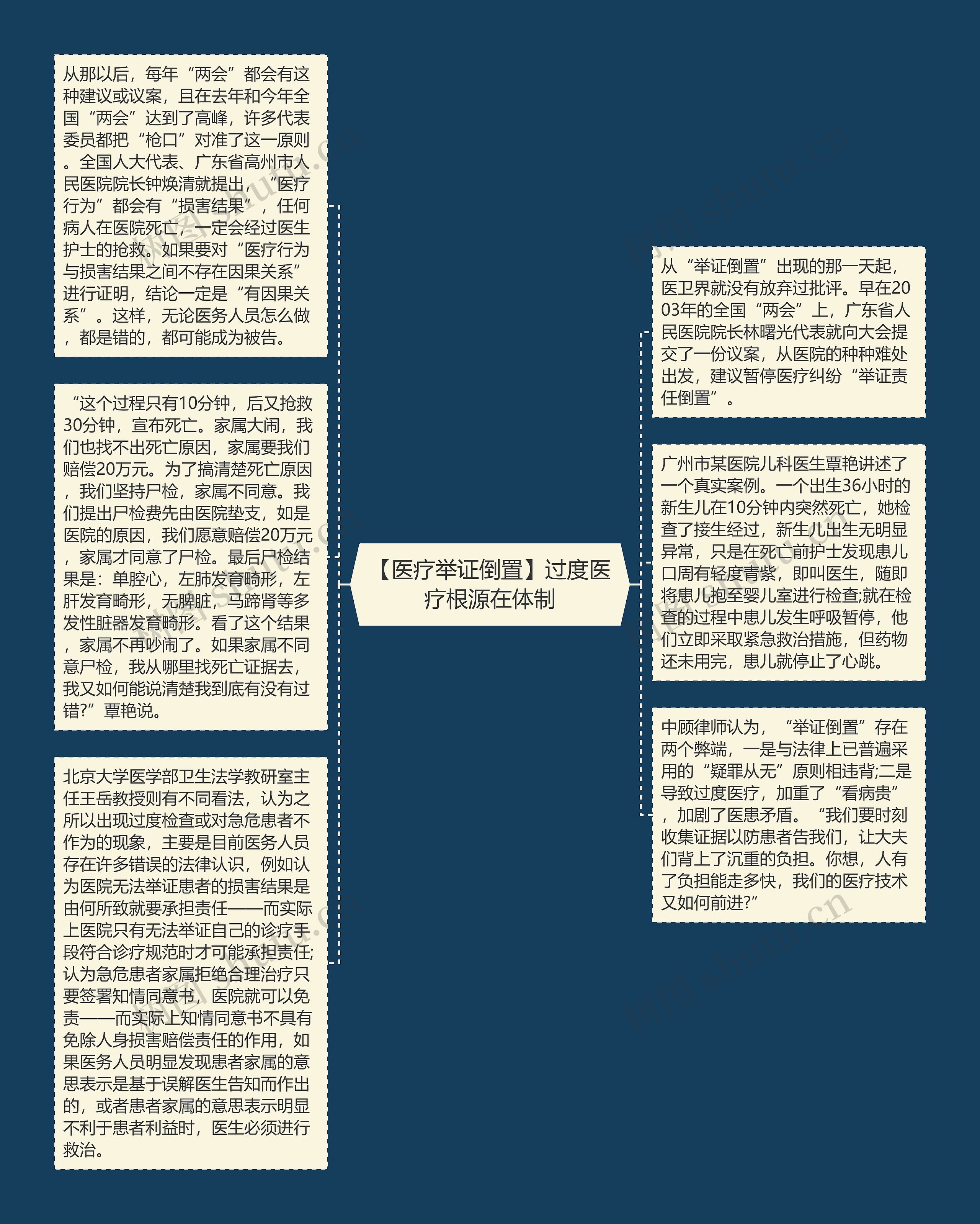 【医疗举证倒置】过度医疗根源在体制思维导图