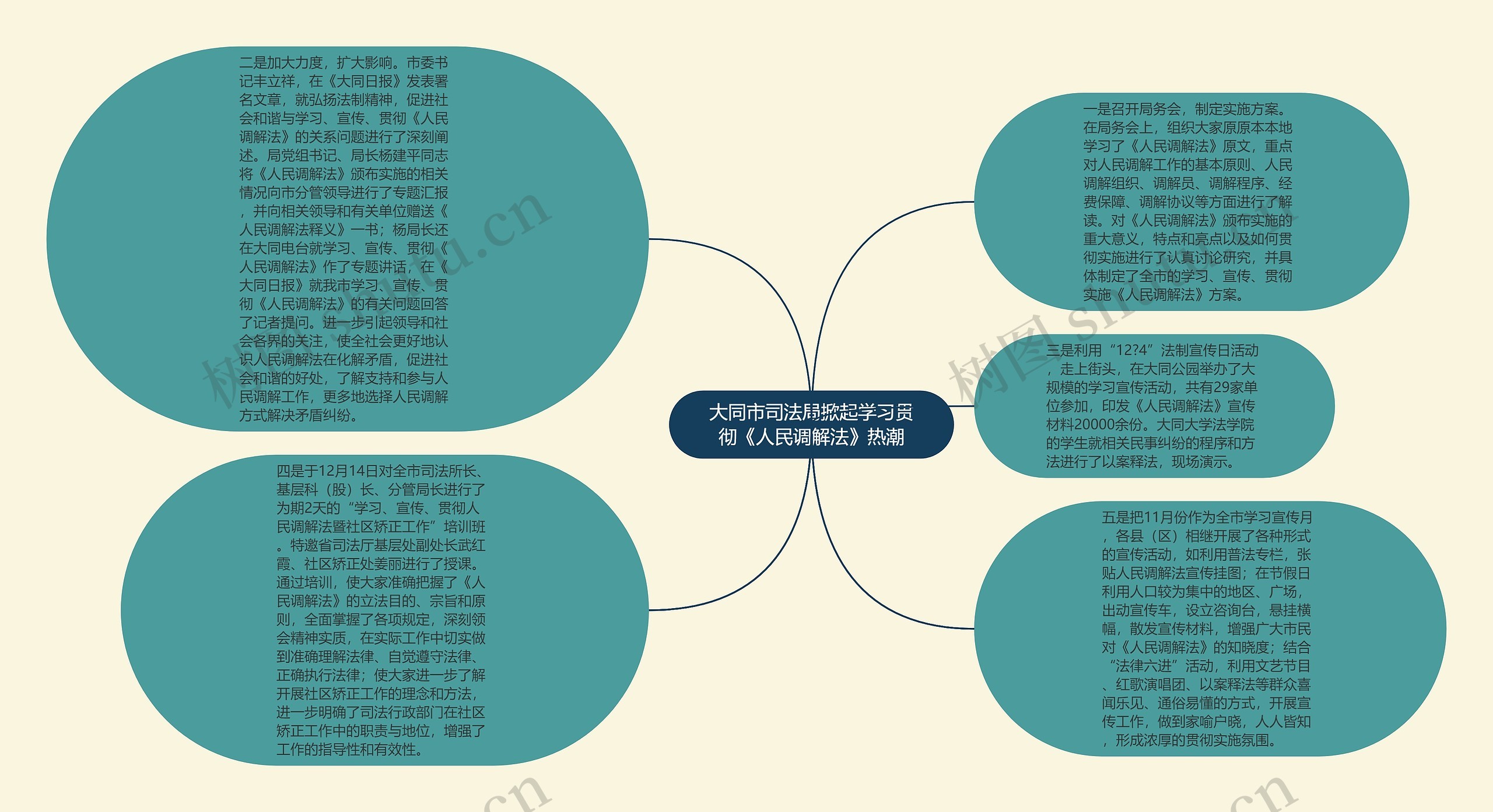 大同市司法局掀起学习贯彻《人民调解法》热潮思维导图