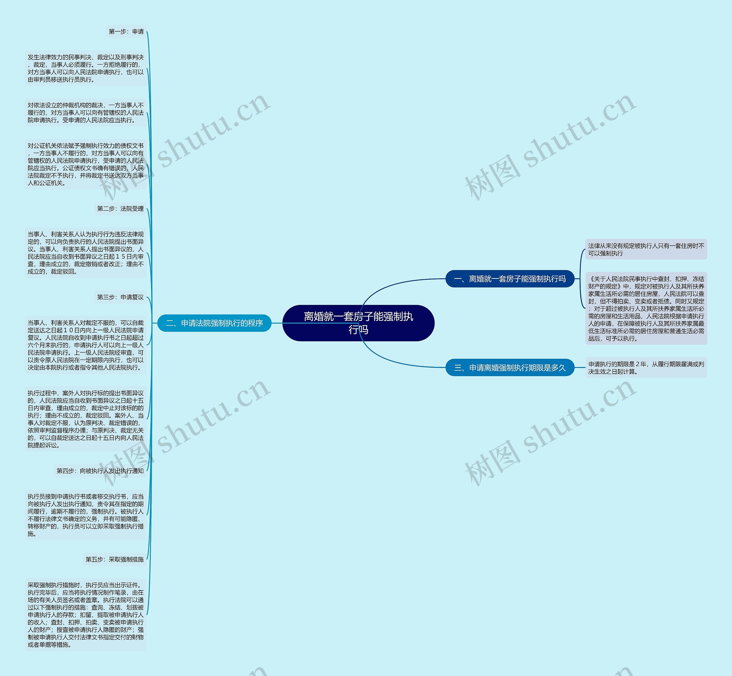 离婚就一套房子能强制执行吗思维导图