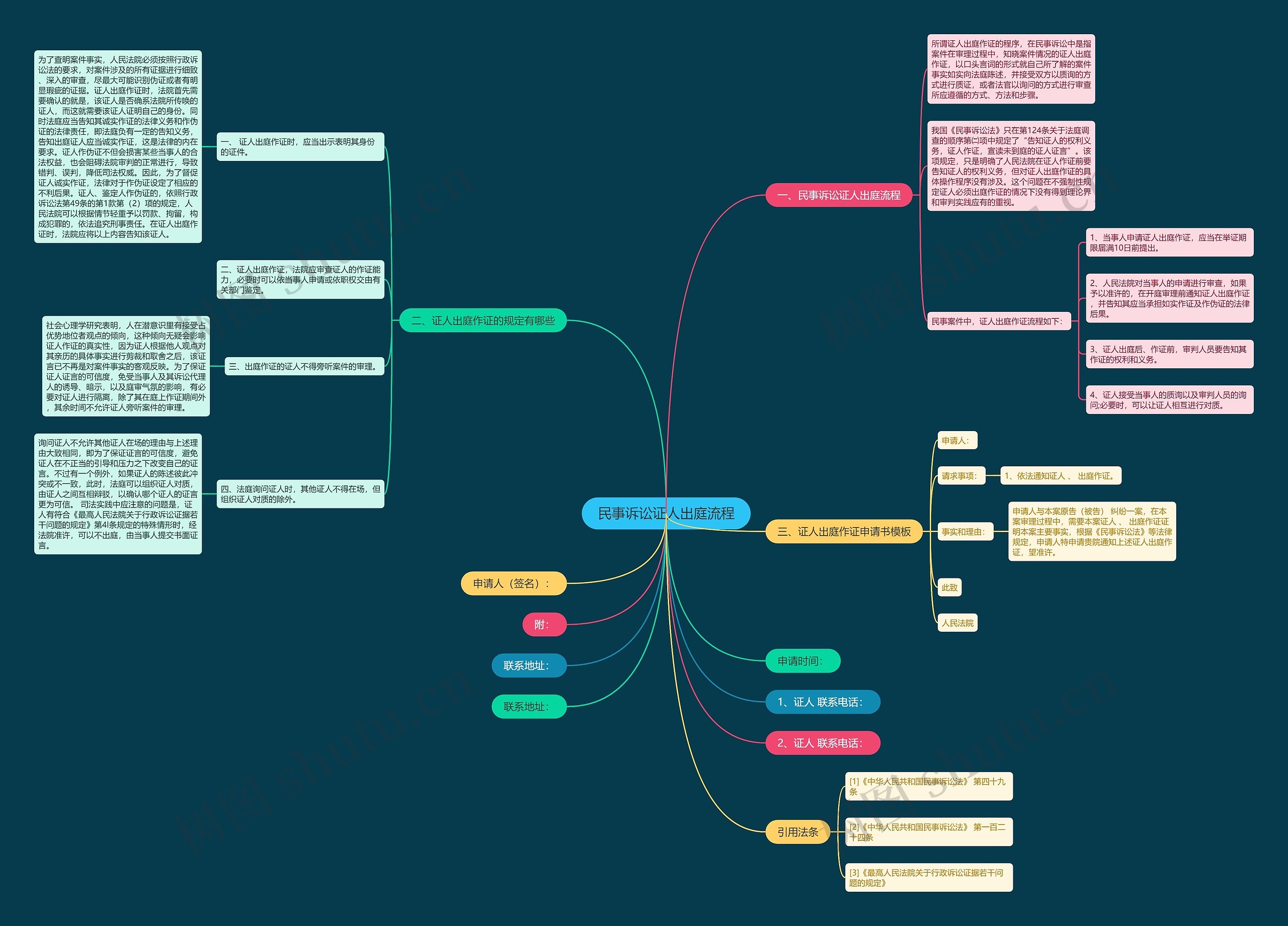 民事诉讼证人出庭流程思维导图