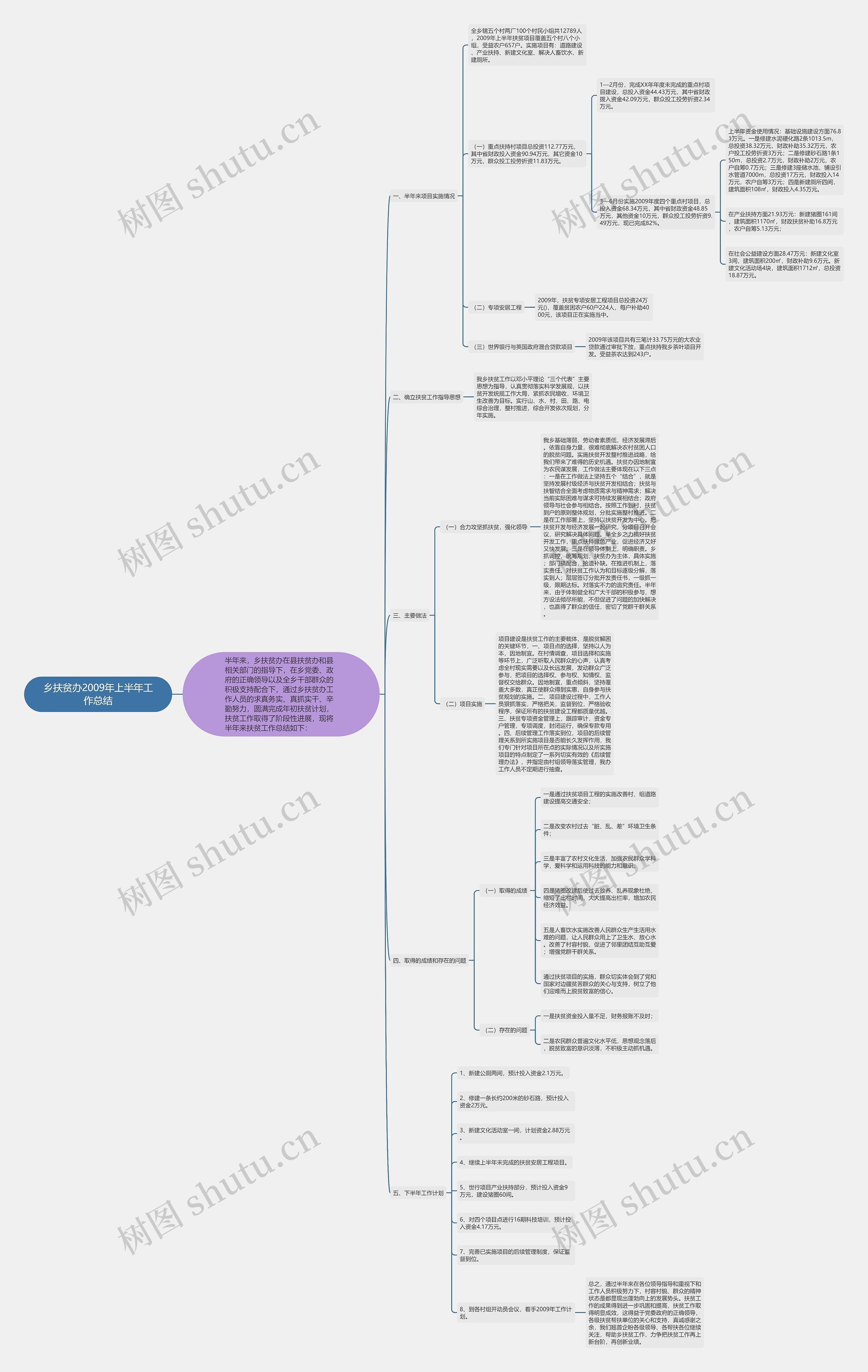 乡扶贫办2009年上半年工作总结思维导图