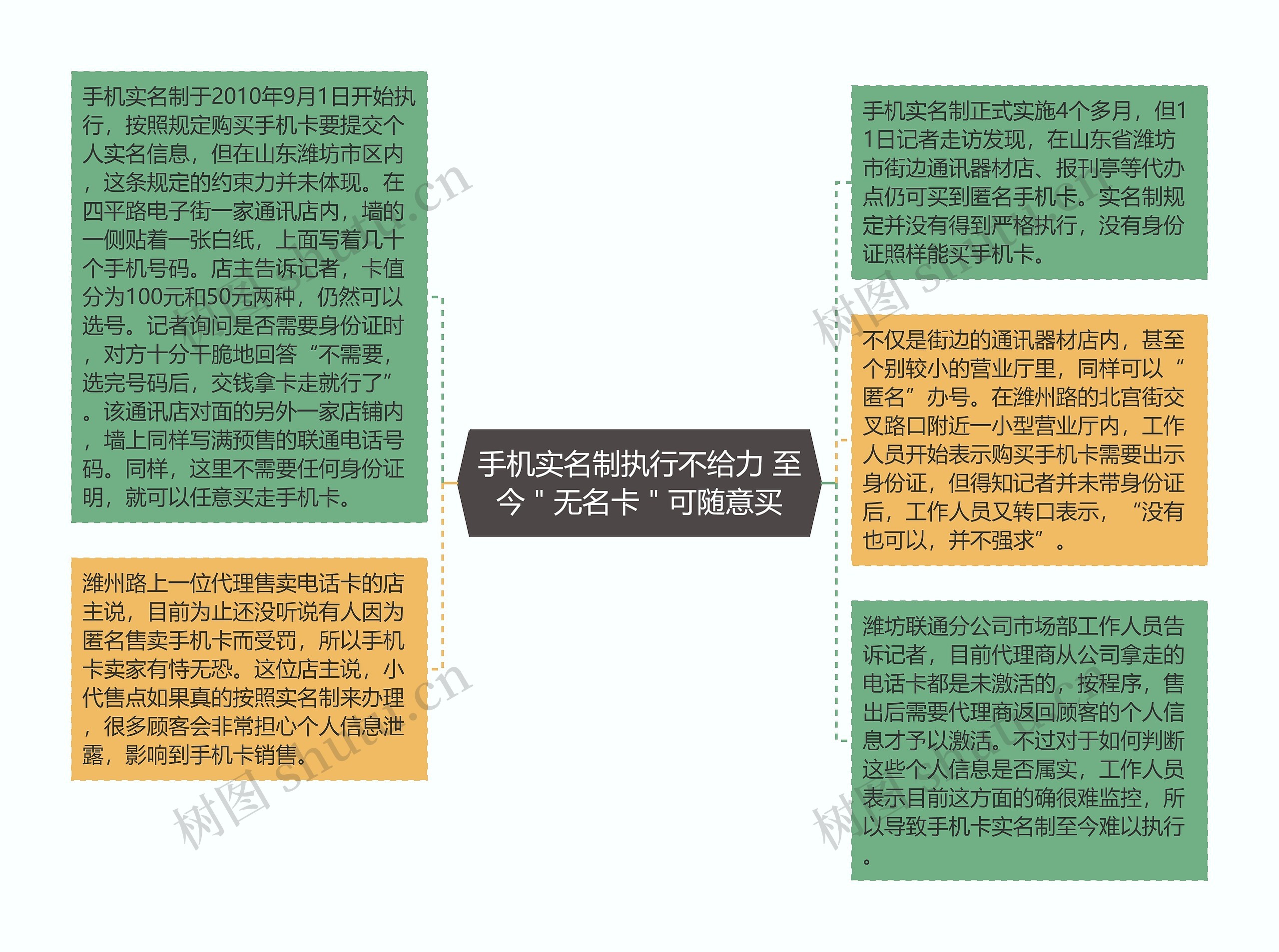 手机实名制执行不给力 至今＂无名卡＂可随意买思维导图