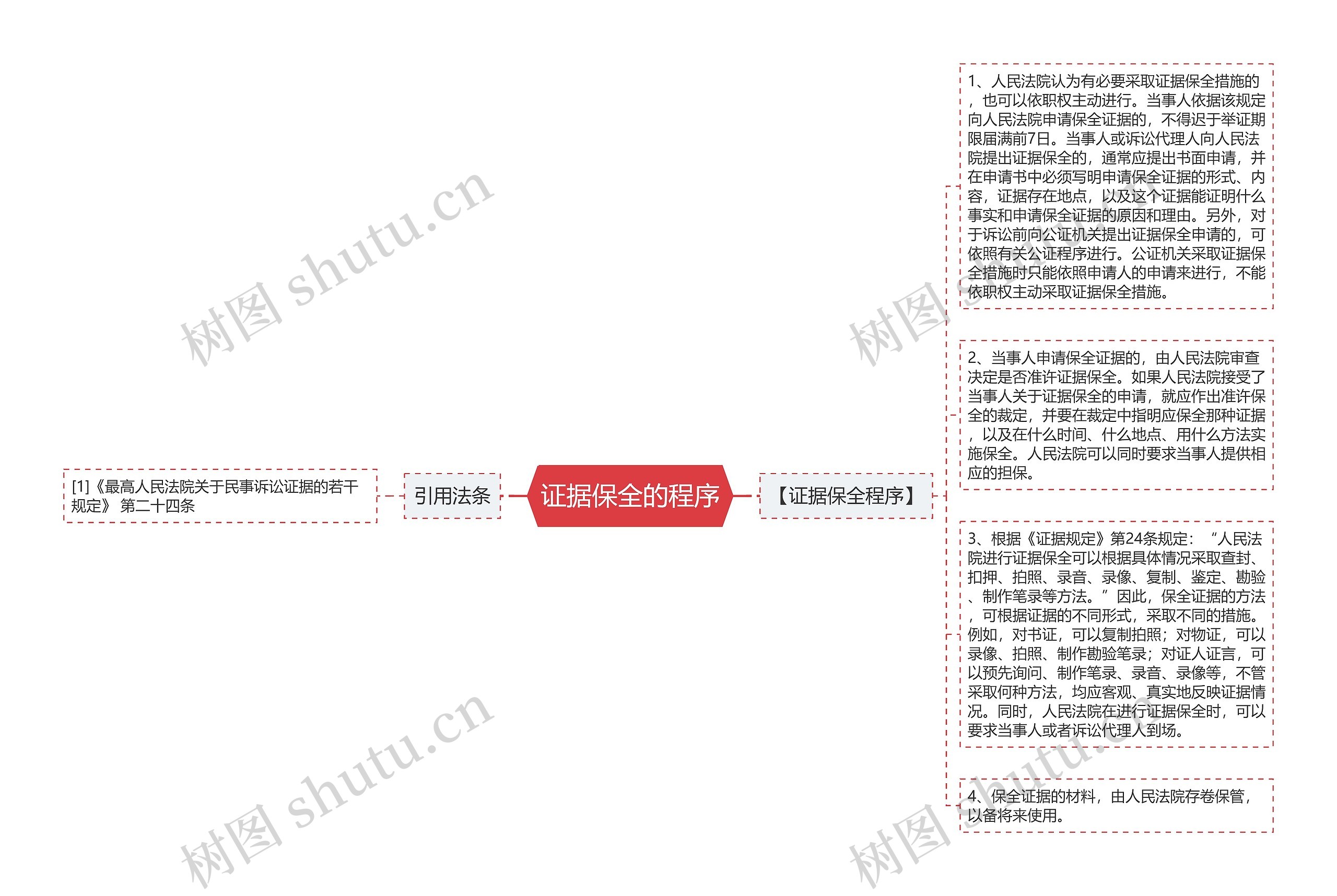 证据保全的程序思维导图