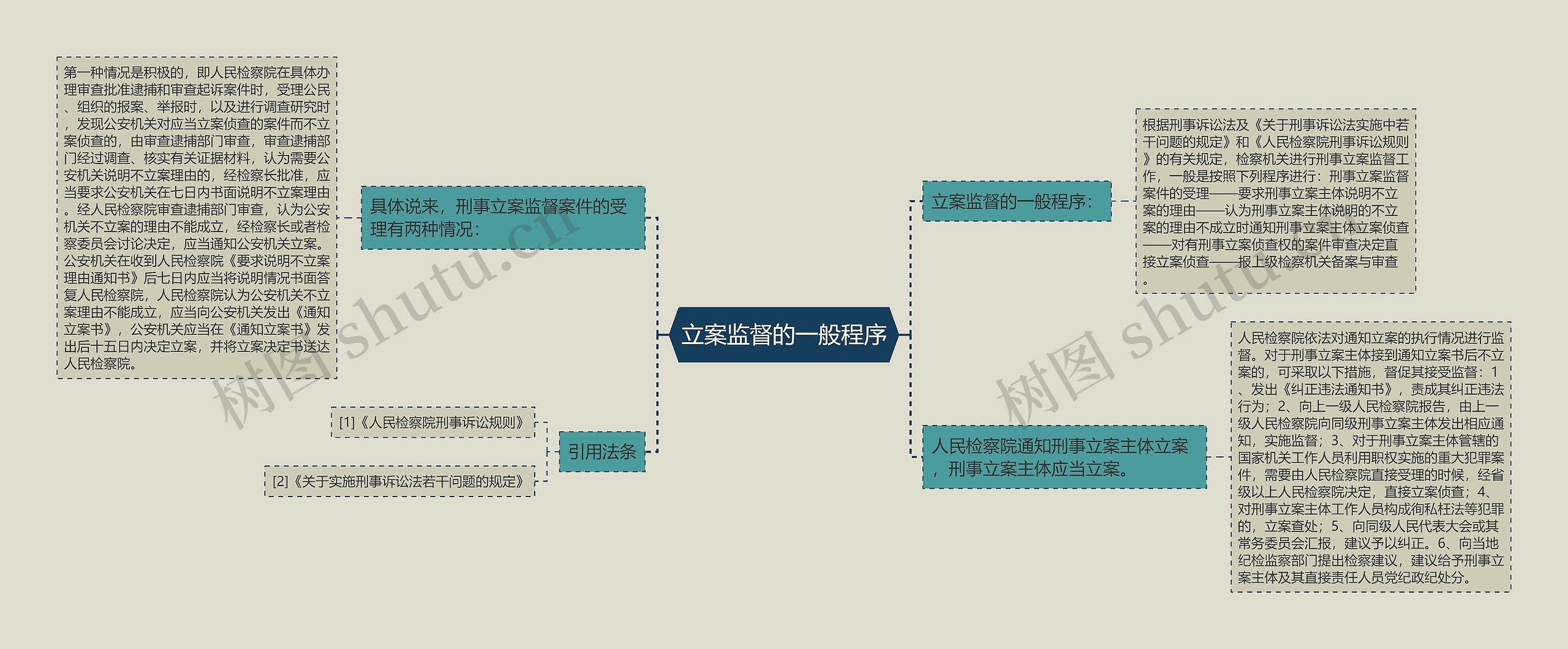 立案监督的一般程序