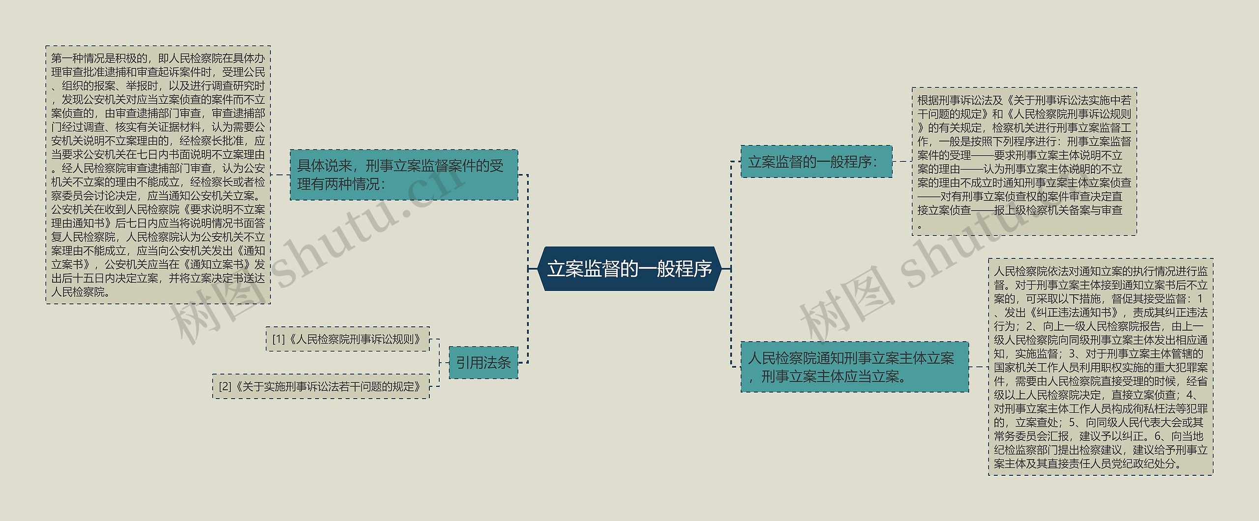 立案监督的一般程序