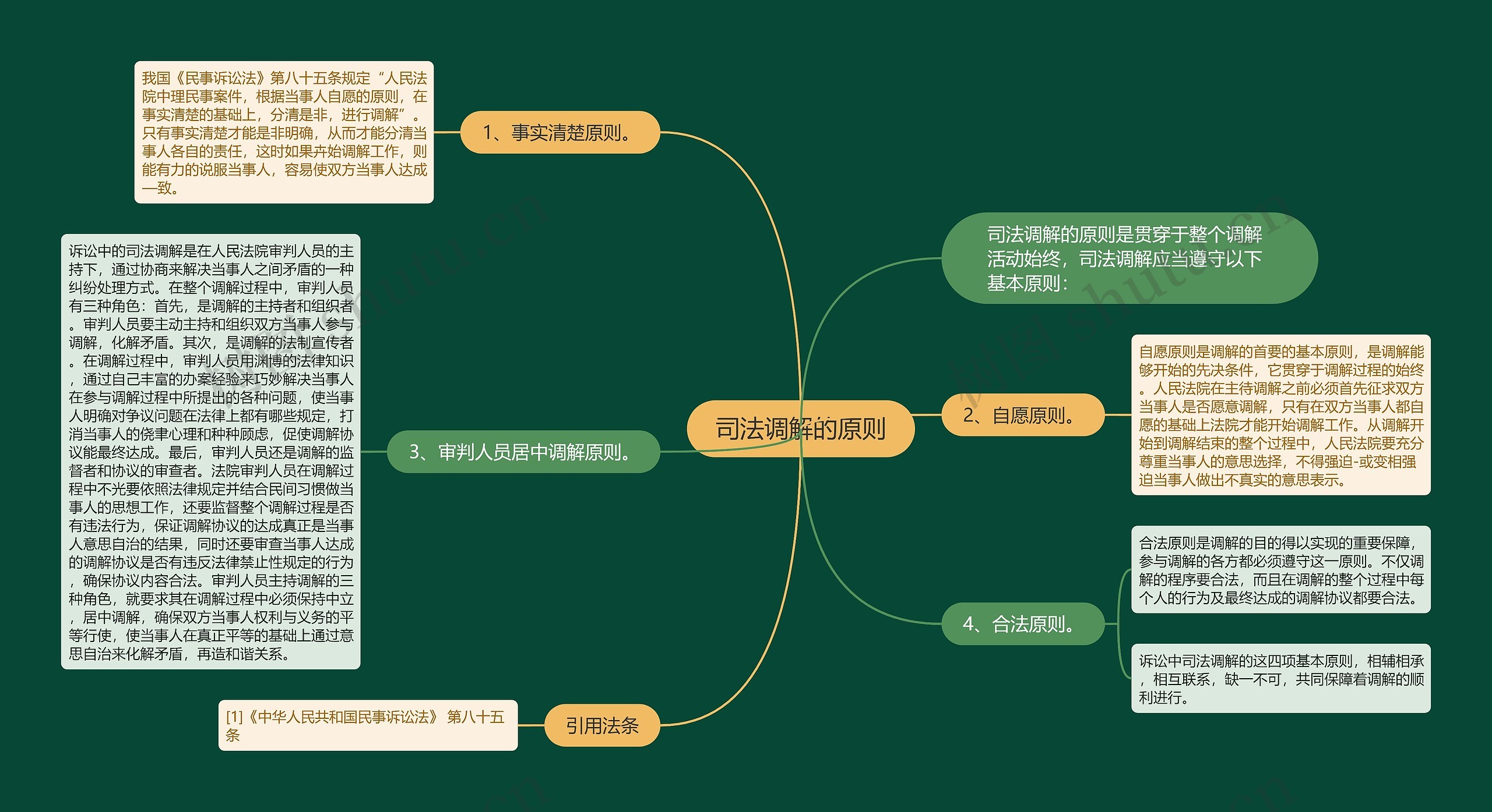 司法调解的原则思维导图