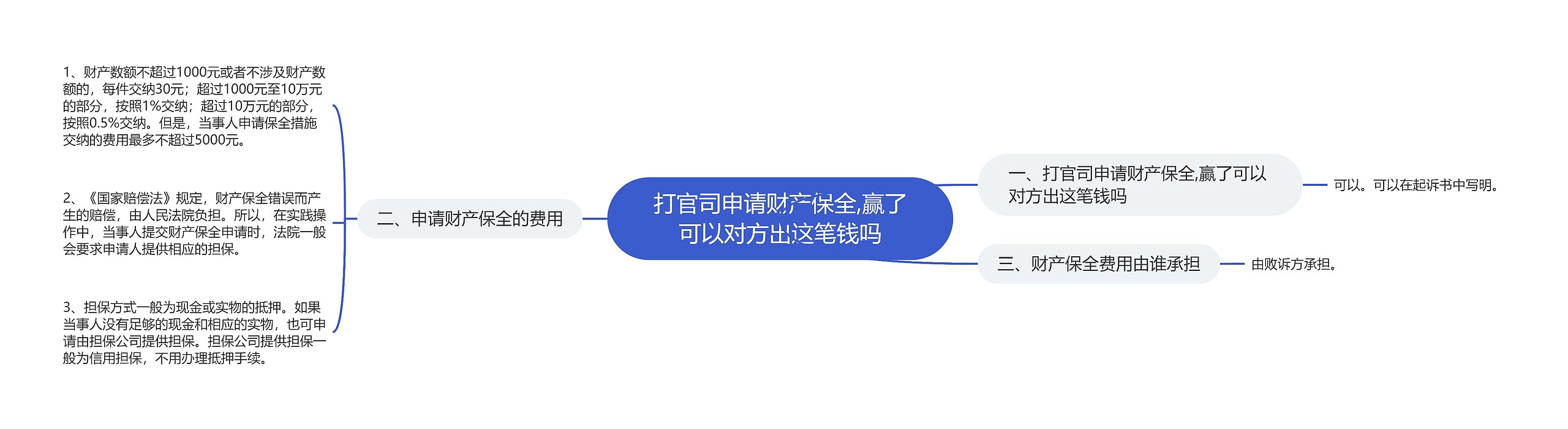 打官司申请财产保全,赢了可以对方出这笔钱吗