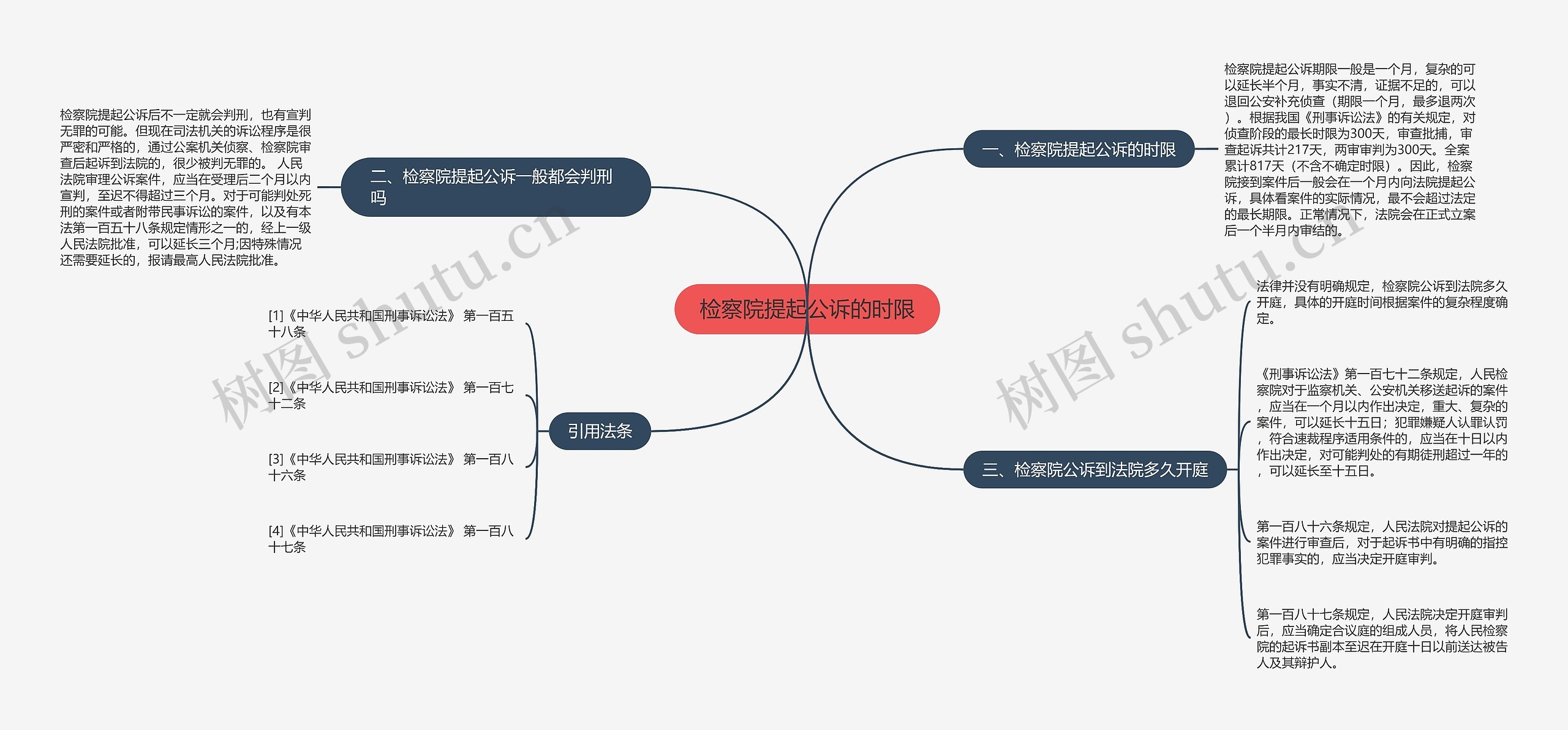 检察院提起公诉的时限思维导图