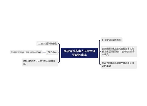 民事诉讼当事人无需举证证明的事实