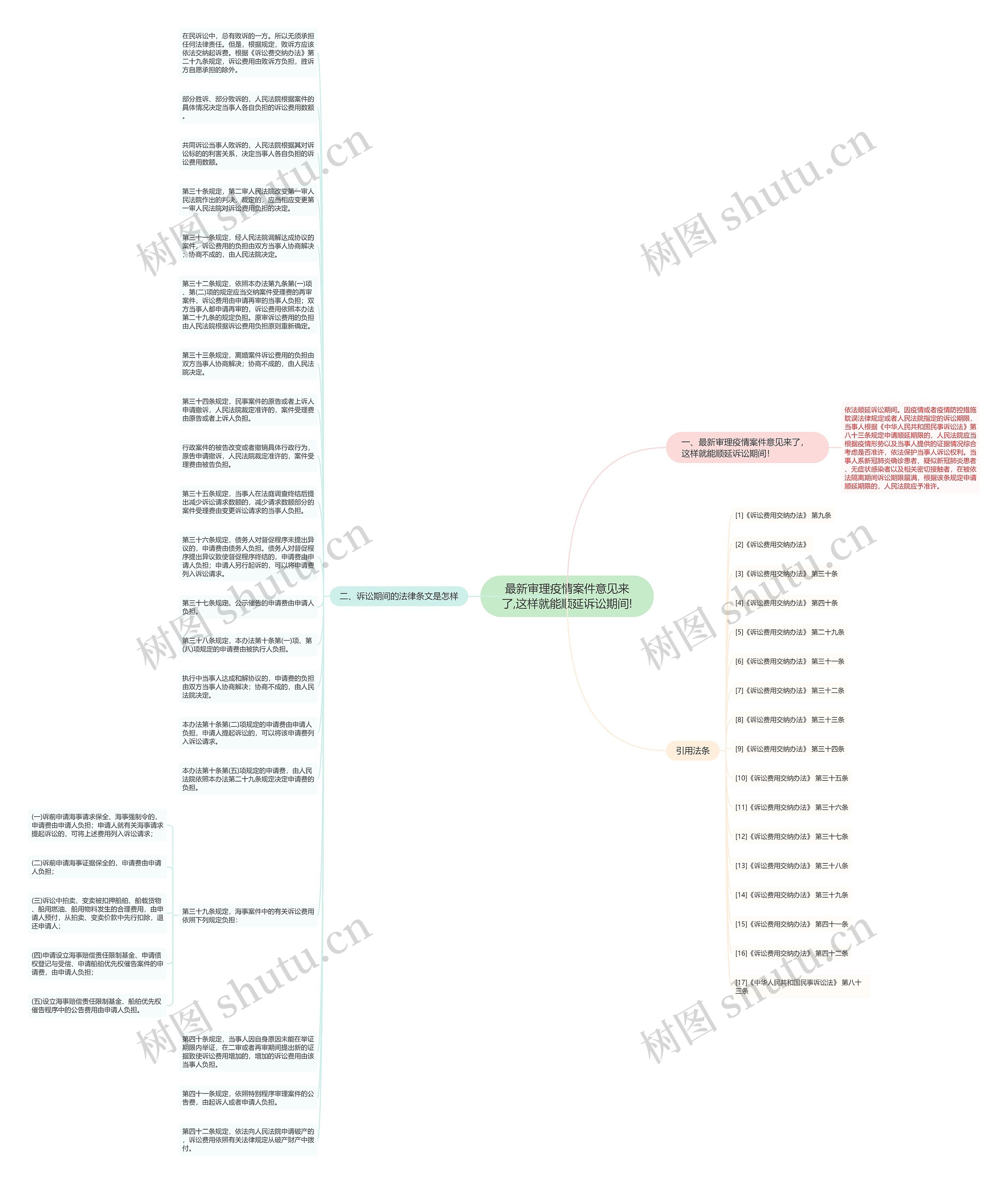 最新审理疫情案件意见来了,这样就能顺延诉讼期间!思维导图高清图 最新审理疫情案件意见来了,这样就能顺延诉讼期间!思维导图