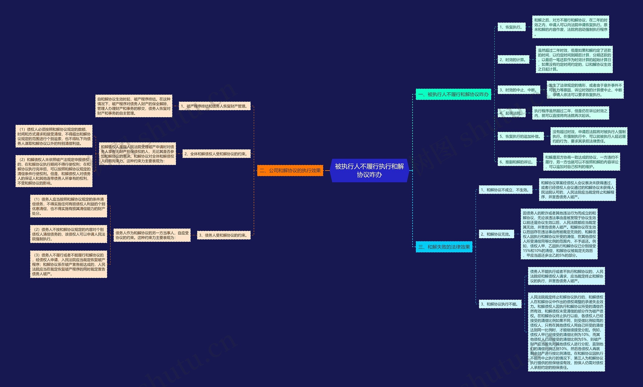 被执行人不履行执行和解协议咋办思维导图
