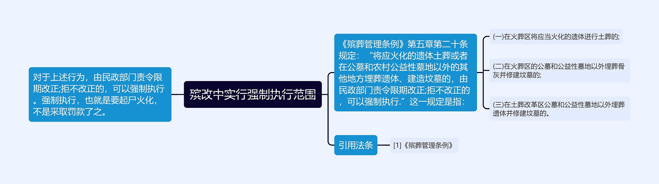 殡改中实行强制执行范围思维导图