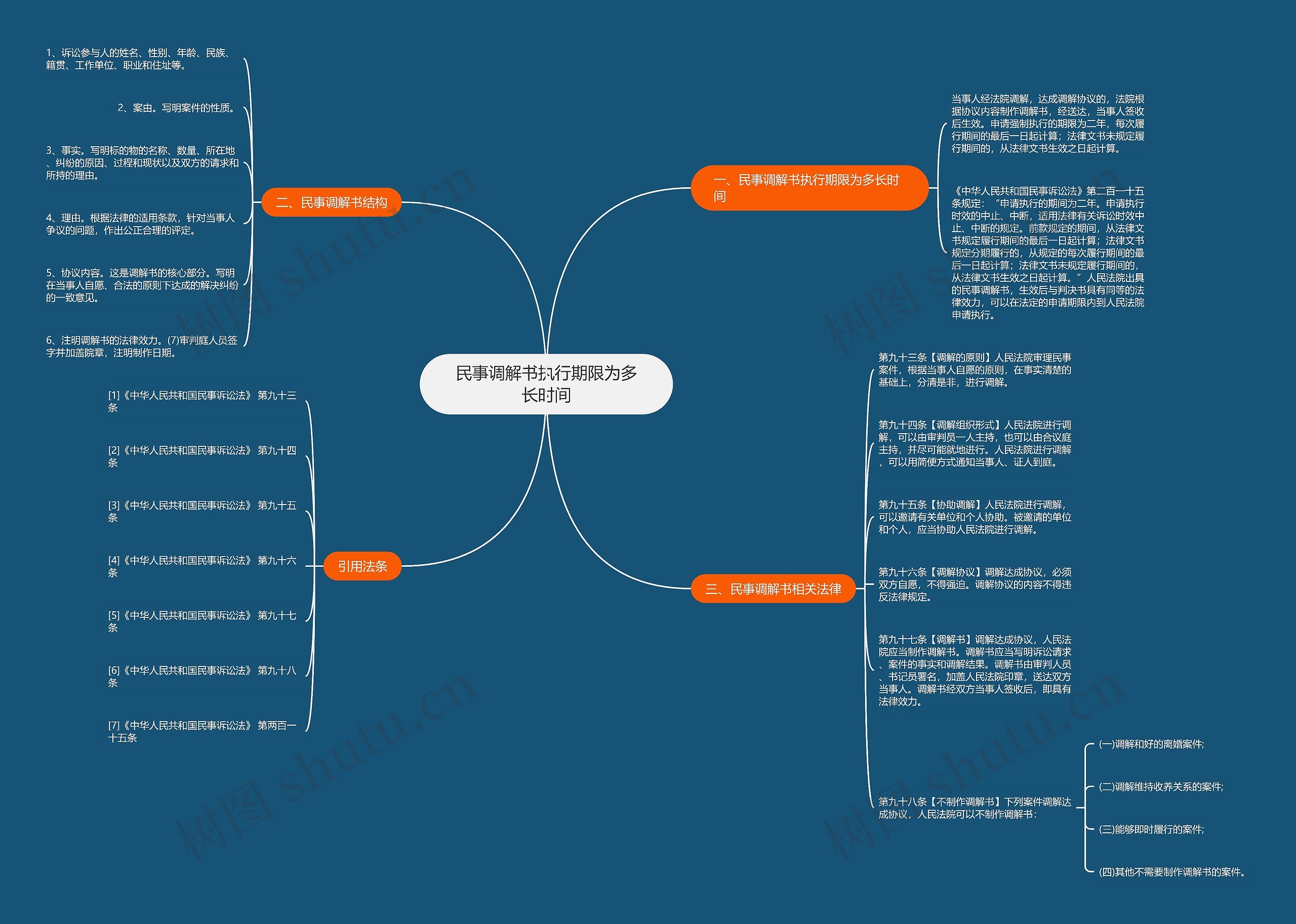 民事调解书执行期限为多长时间思维导图