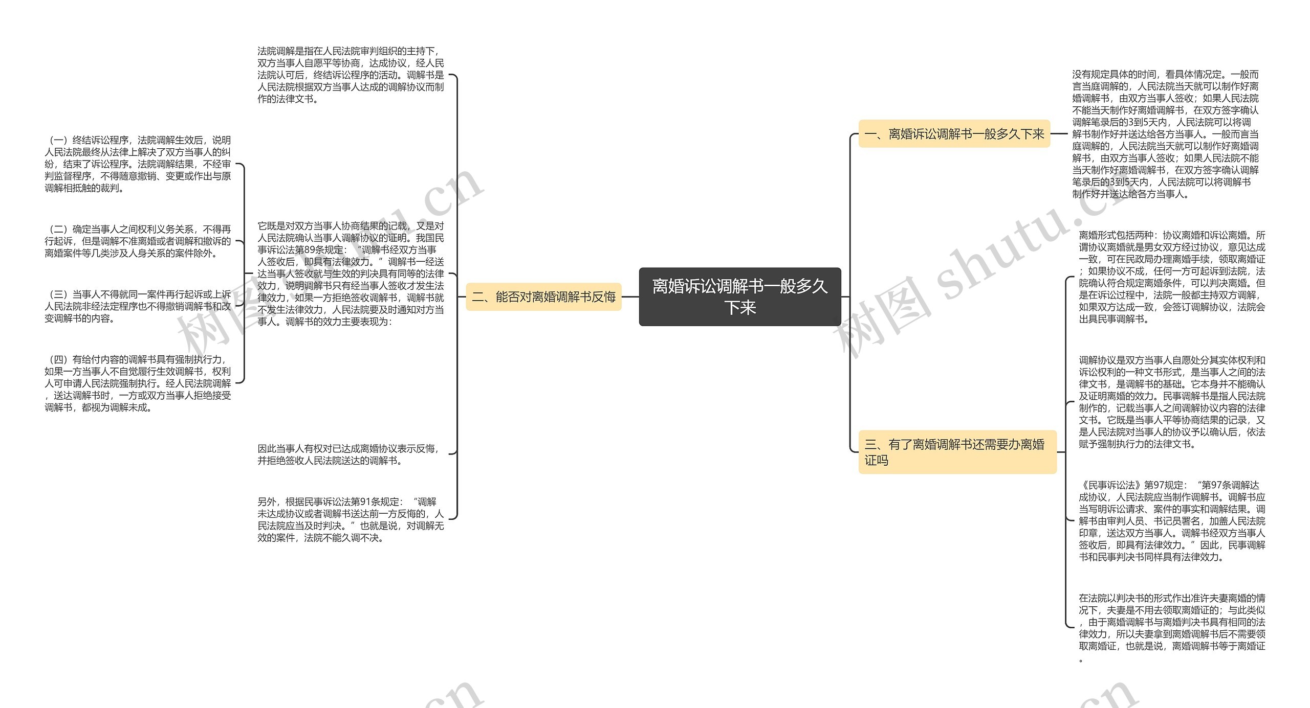 离婚诉讼调解书一般多久下来思维导图