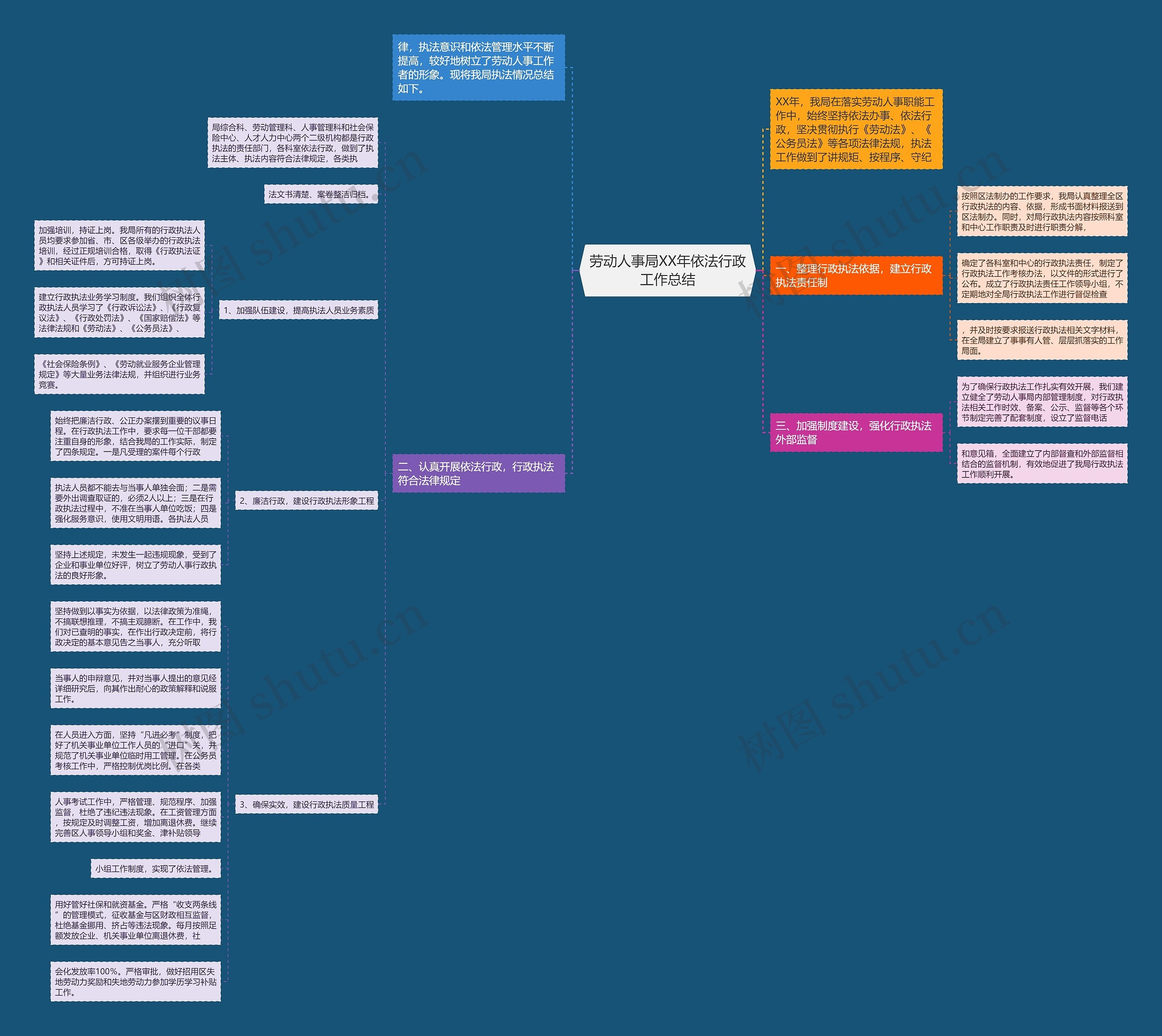 劳动人事局XX年依法行政工作总结思维导图