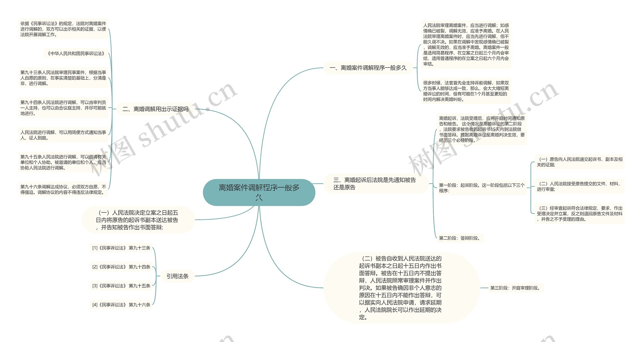 离婚案件调解程序一般多久思维导图