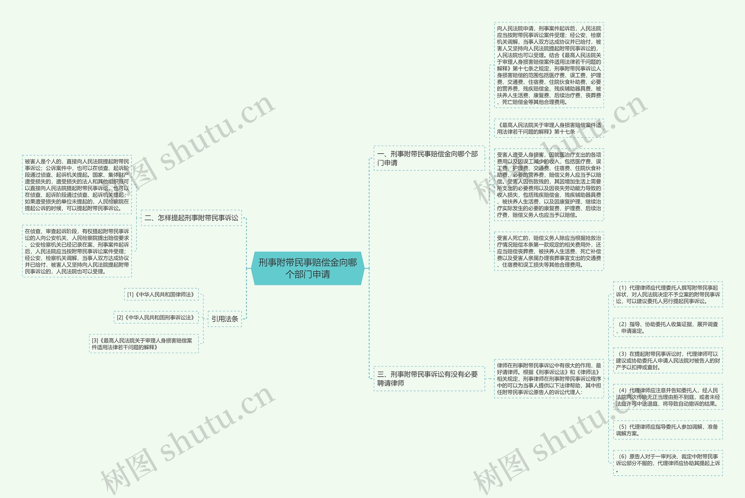刑事附带民事赔偿金向哪个部门申请思维导图