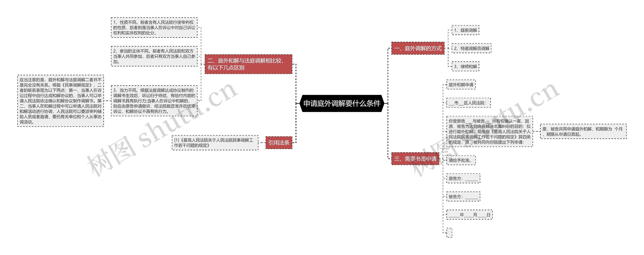 申请庭外调解要什么条件思维导图