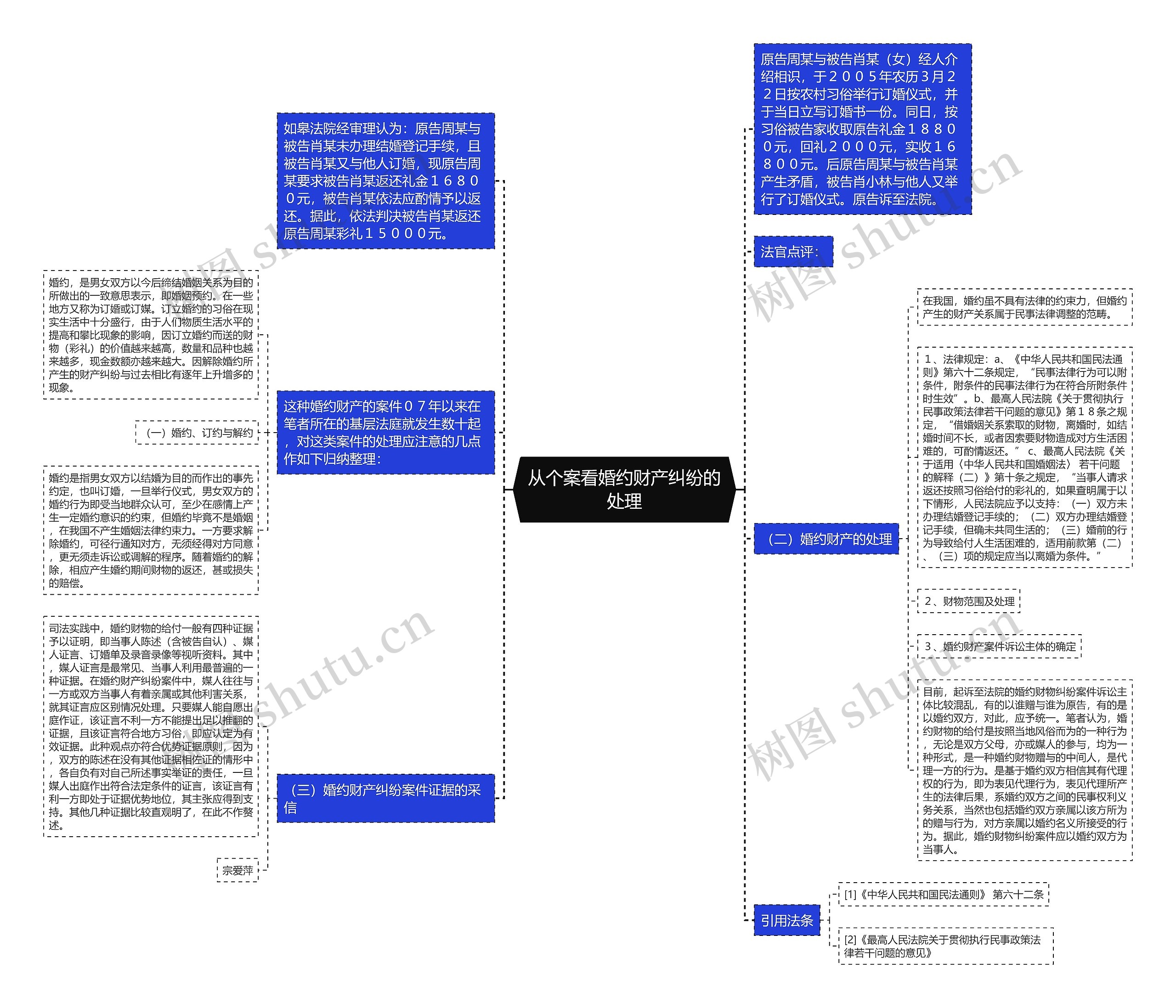 从个案看婚约财产纠纷的处理思维导图