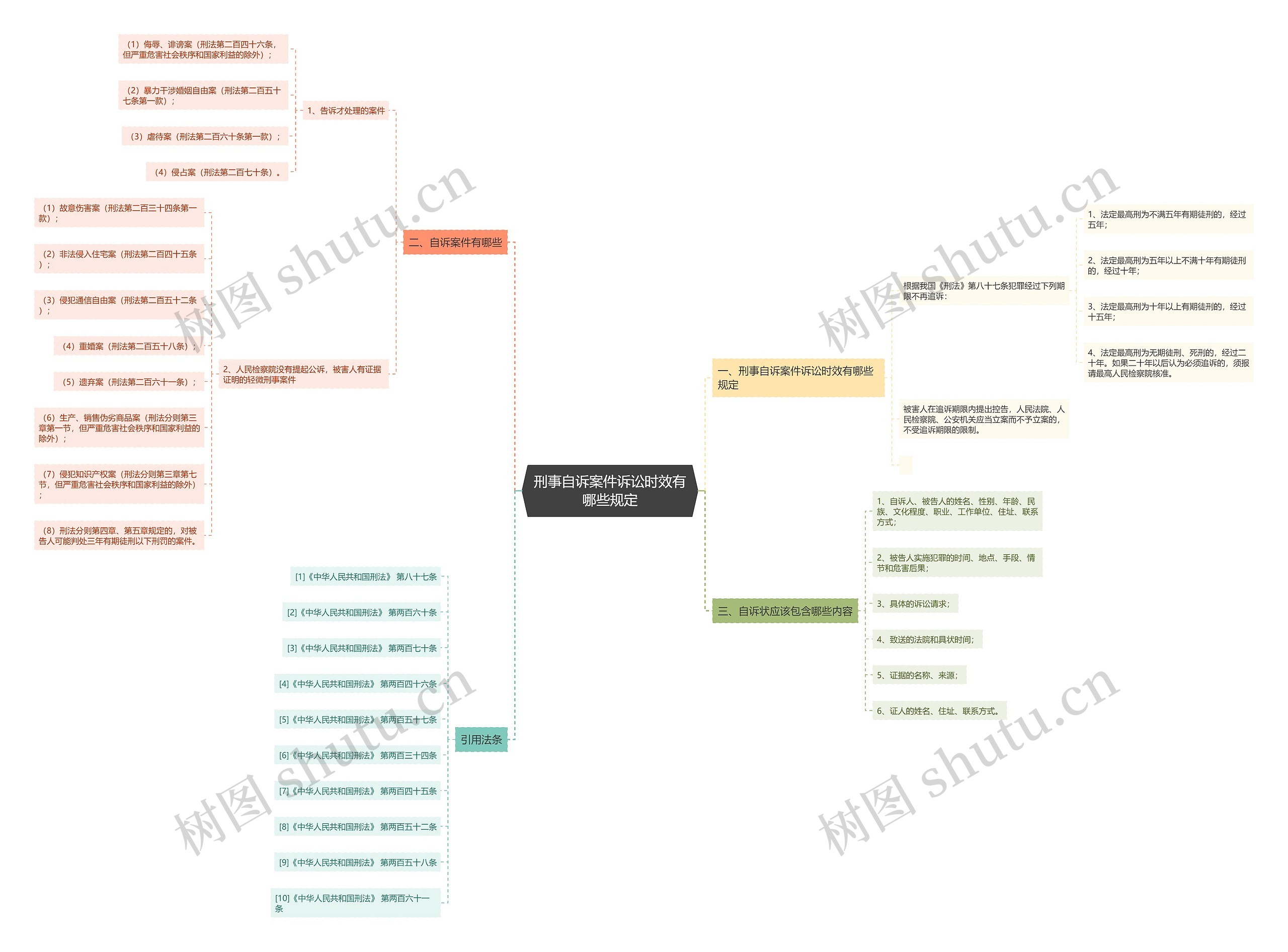 刑事自诉案件诉讼时效有哪些规定思维导图