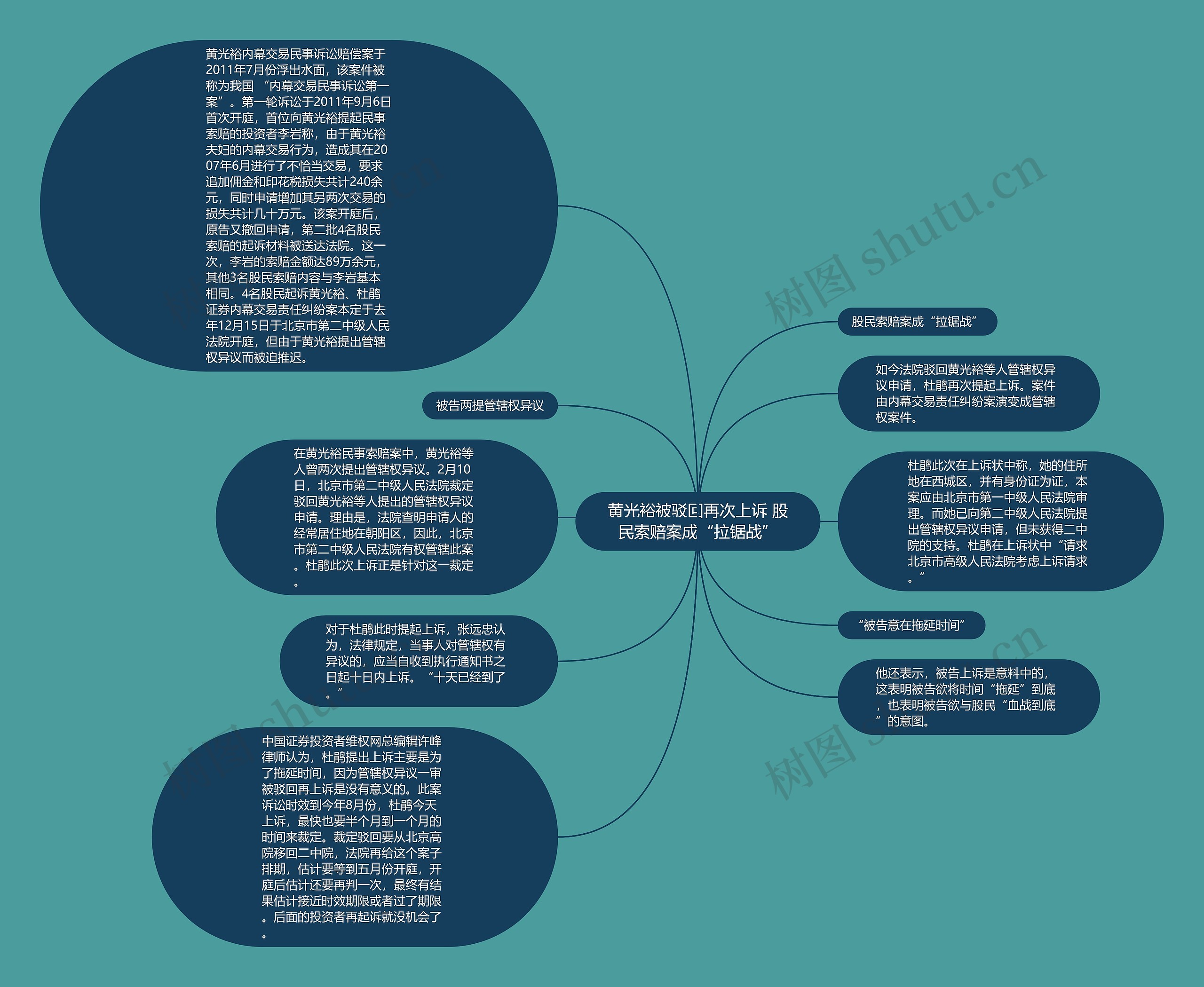 黄光裕被驳回再次上诉 股民索赔案成“拉锯战”思维导图