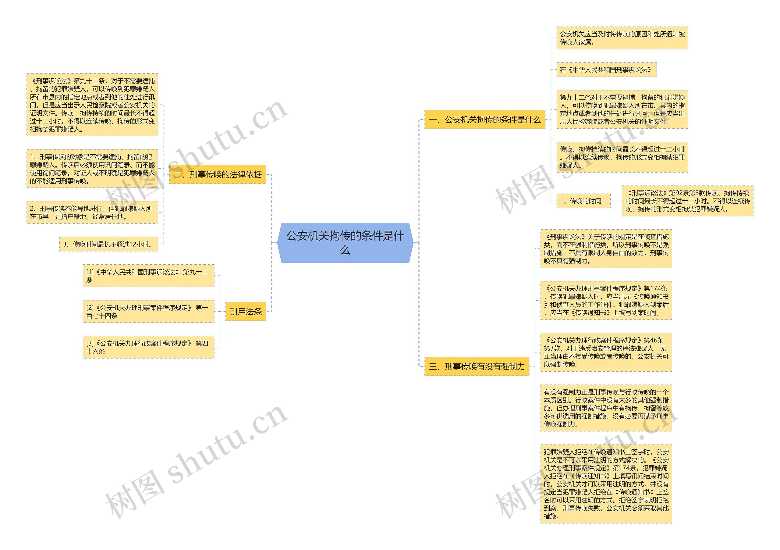 公安机关拘传的条件是什么