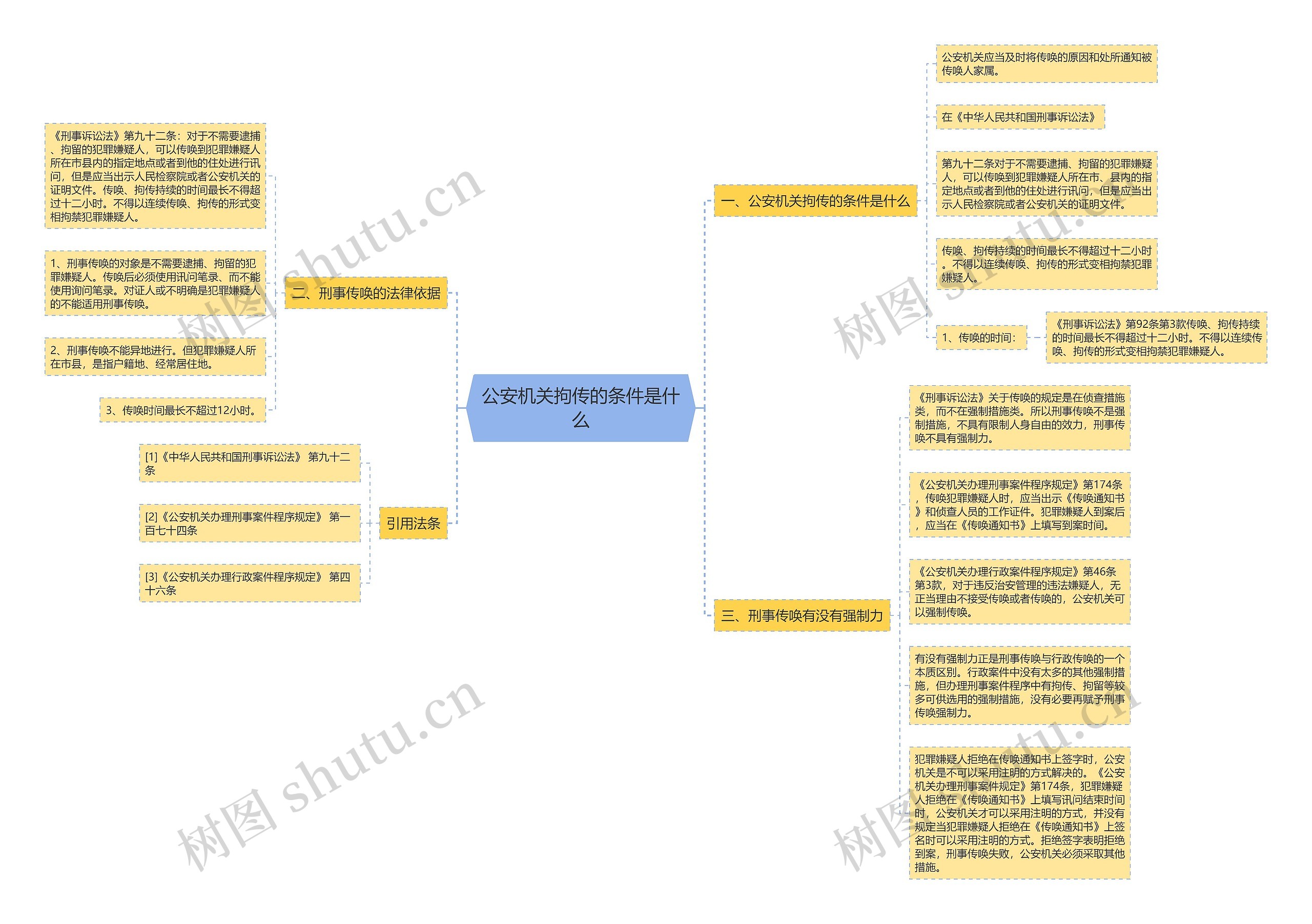 公安机关拘传的条件是什么思维导图