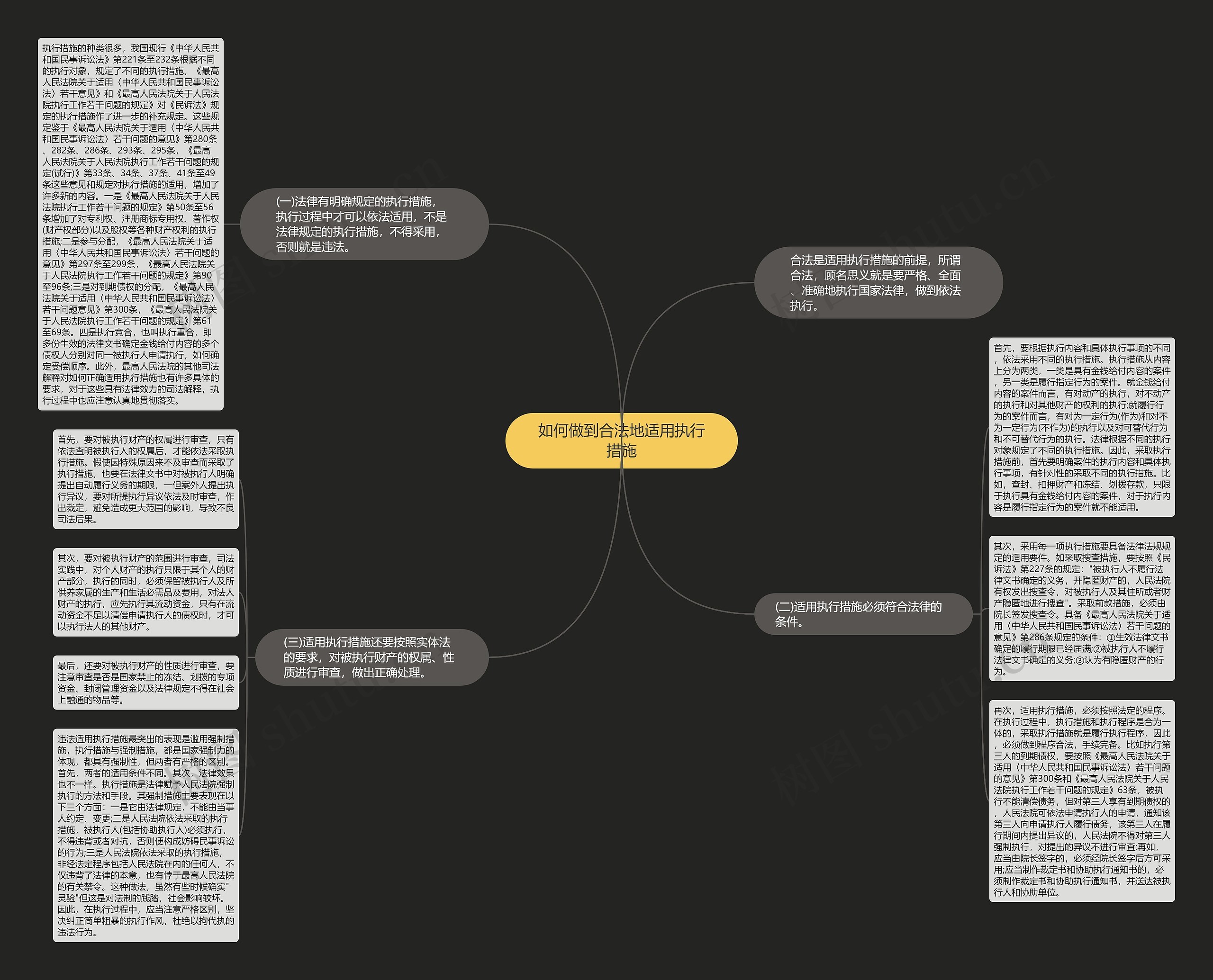 如何做到合法地适用执行措施思维导图