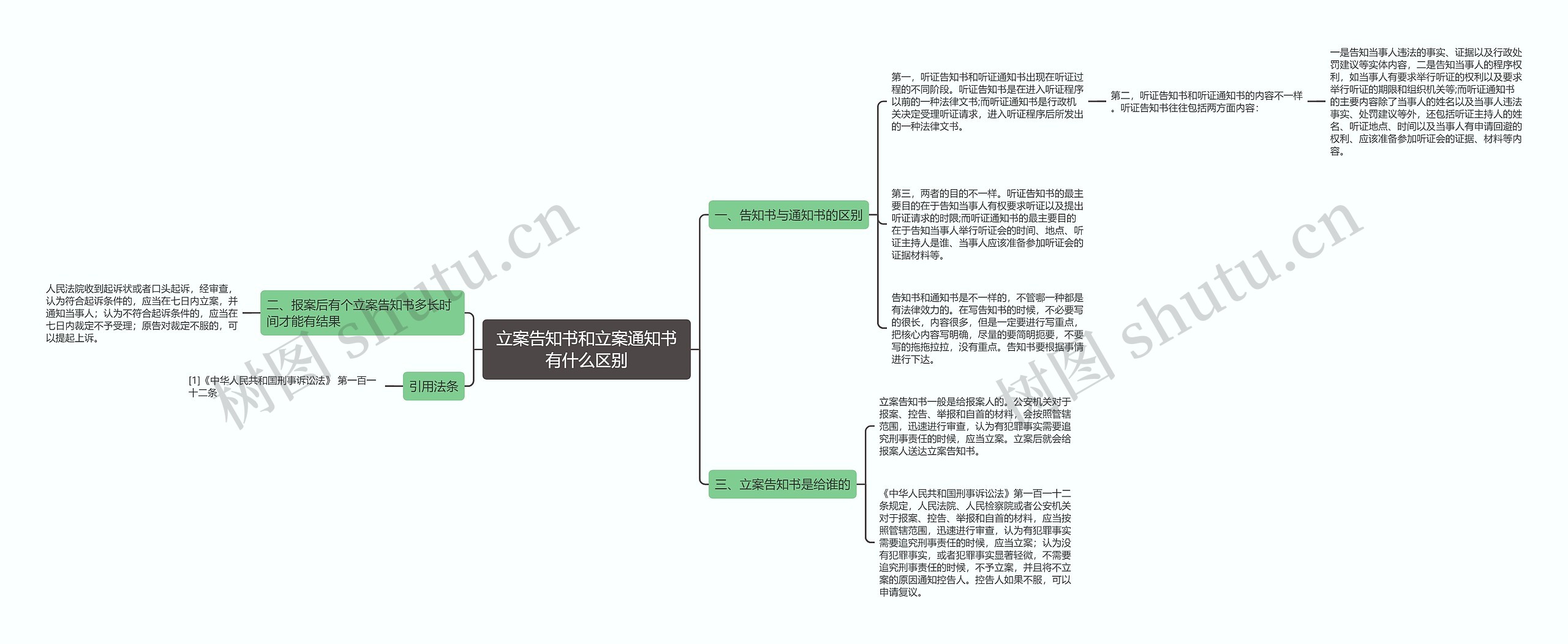 立案告知书和立案通知书有什么区别思维导图