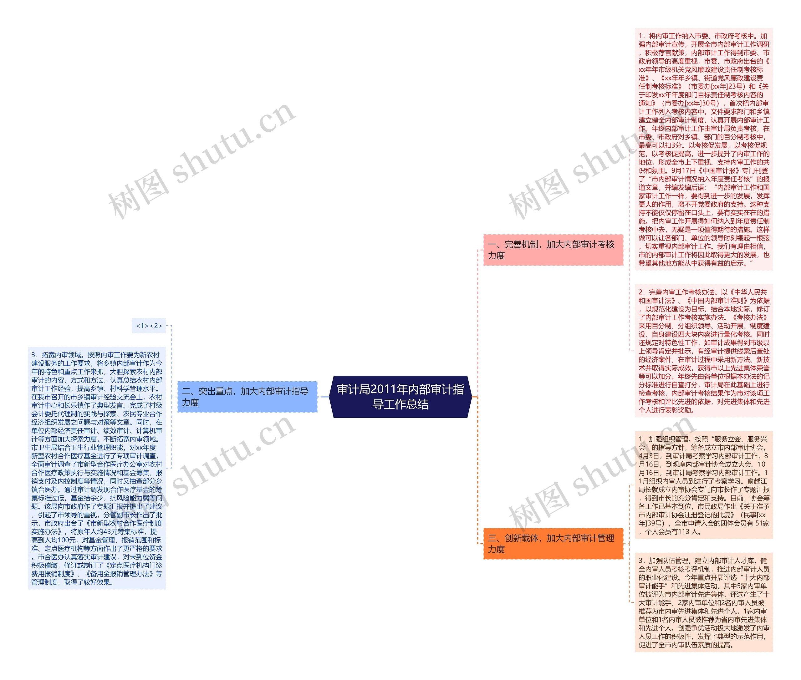 审计局2011年内部审计指导工作总结思维导图