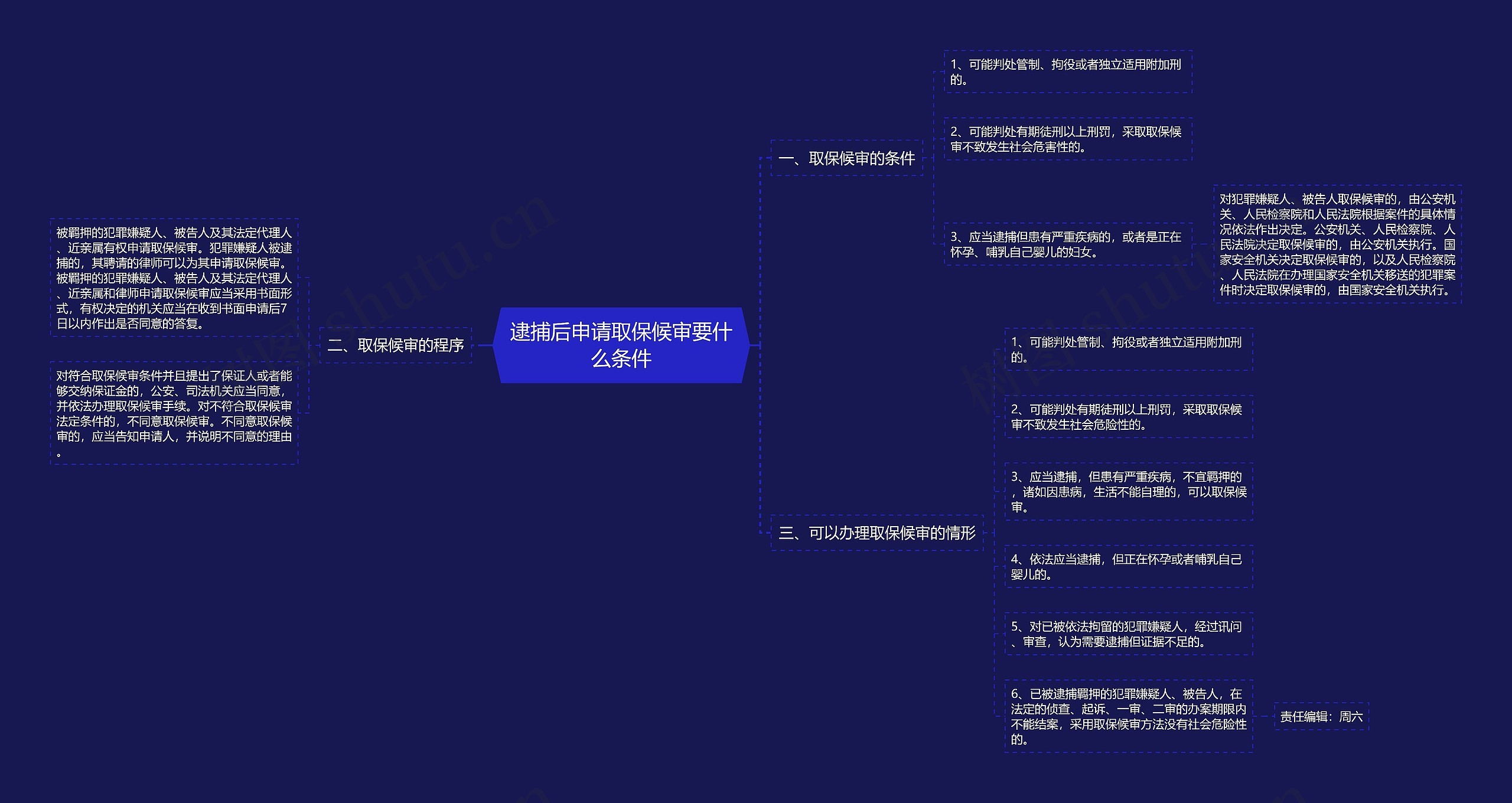 逮捕后申请取保候审要什么条件思维导图