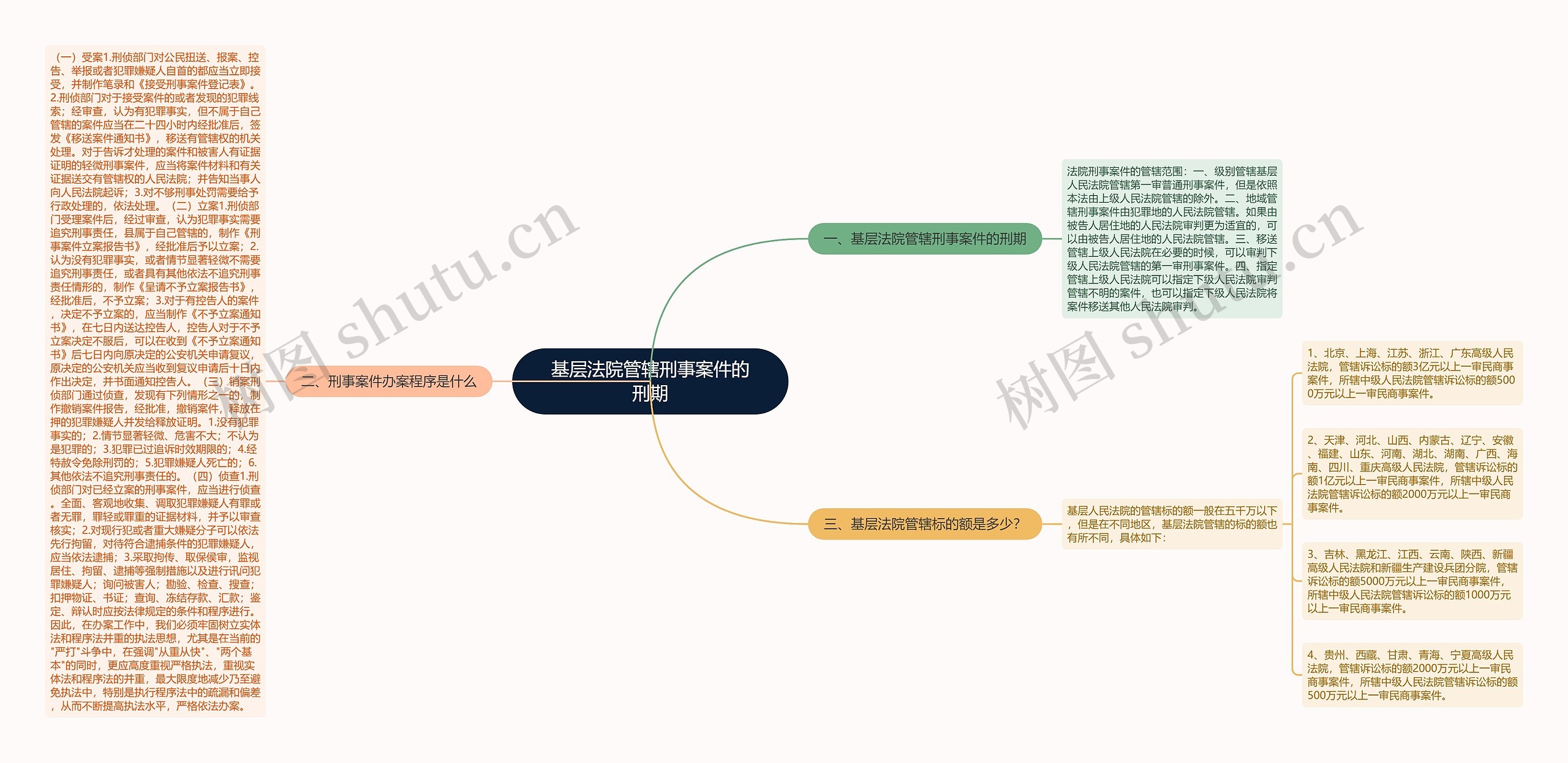 基层法院管辖刑事案件的刑期思维导图