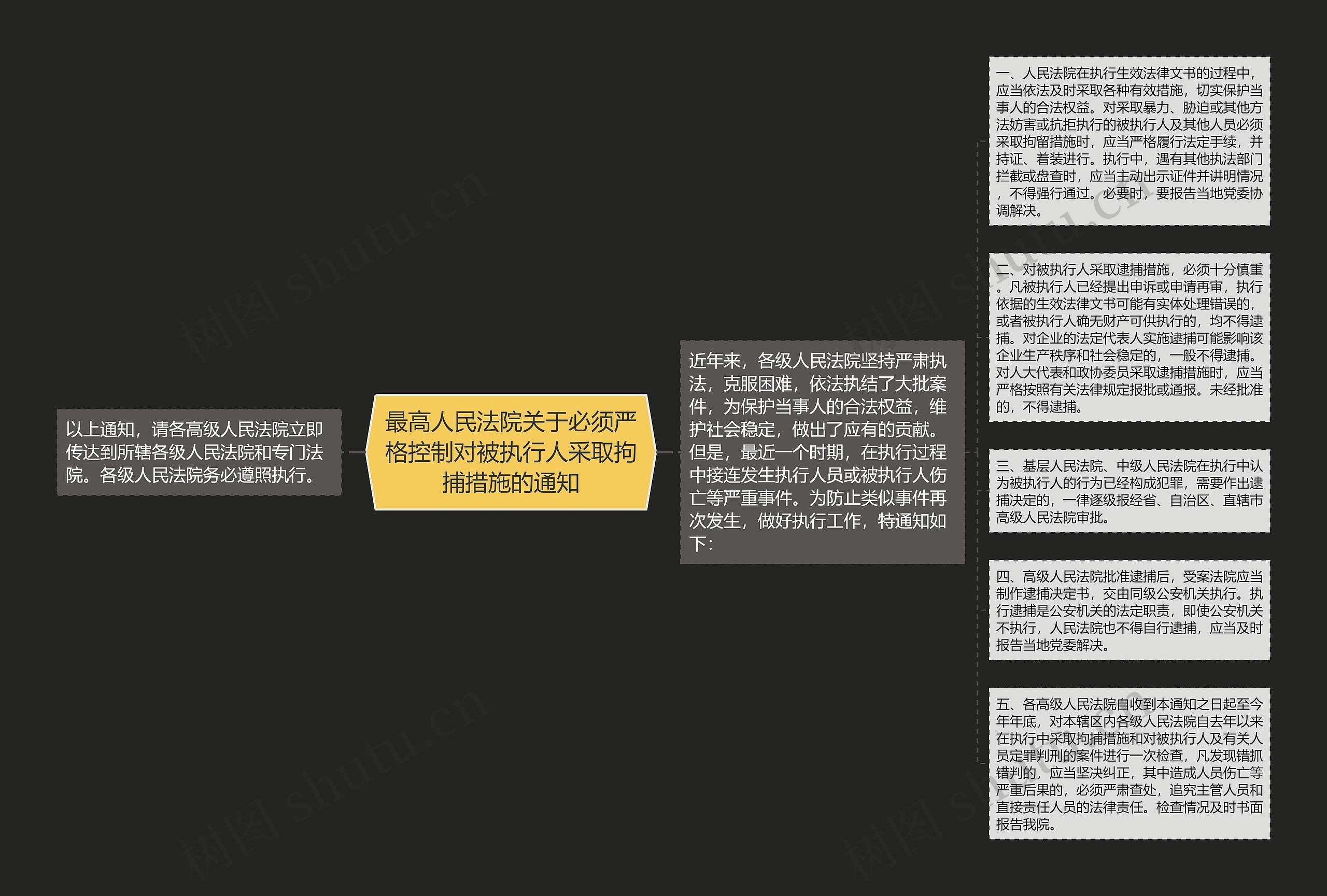 最高人民法院关于必须严格控制对被执行人采取拘捕措施的通知思维导图