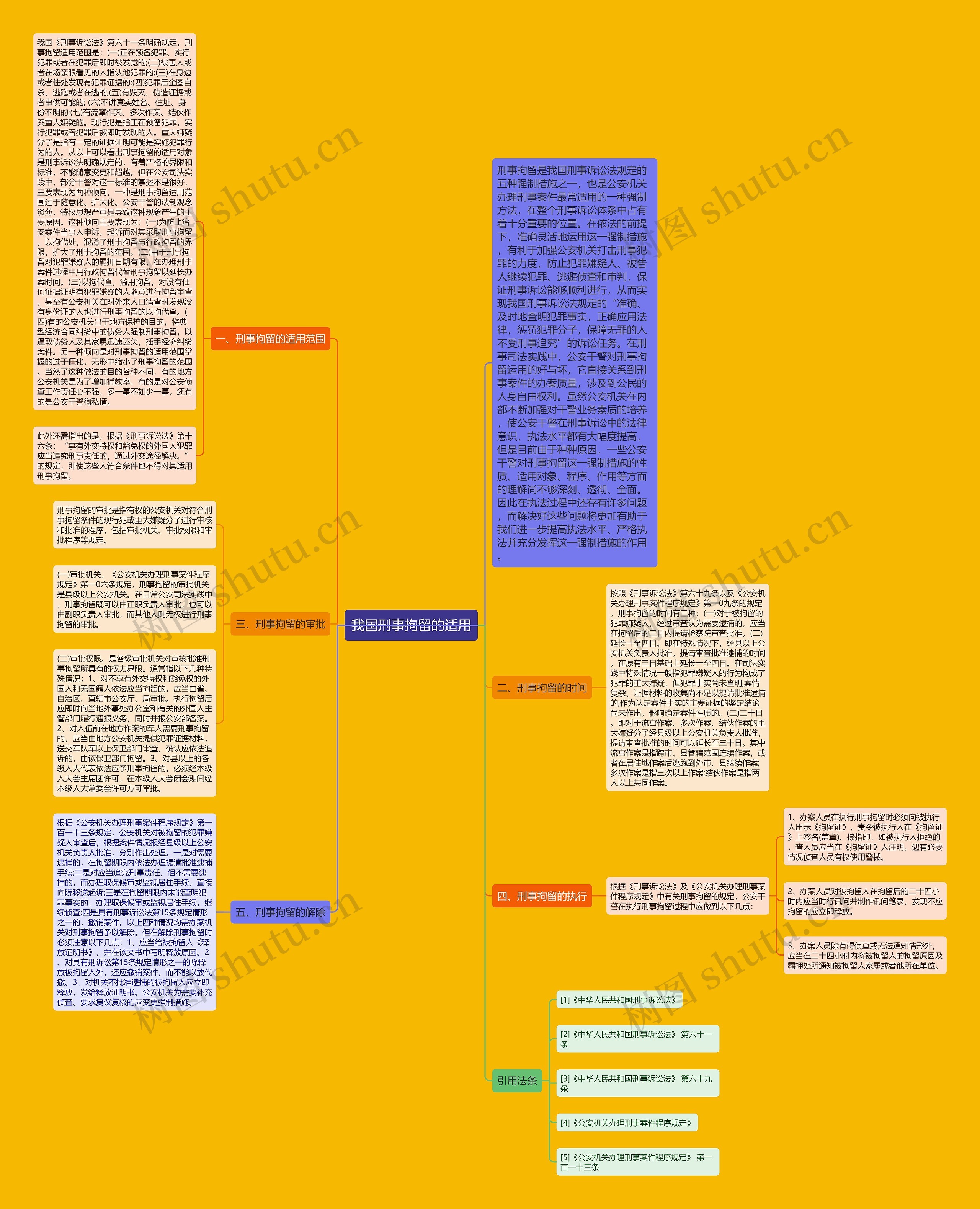 我国刑事拘留的适用思维导图