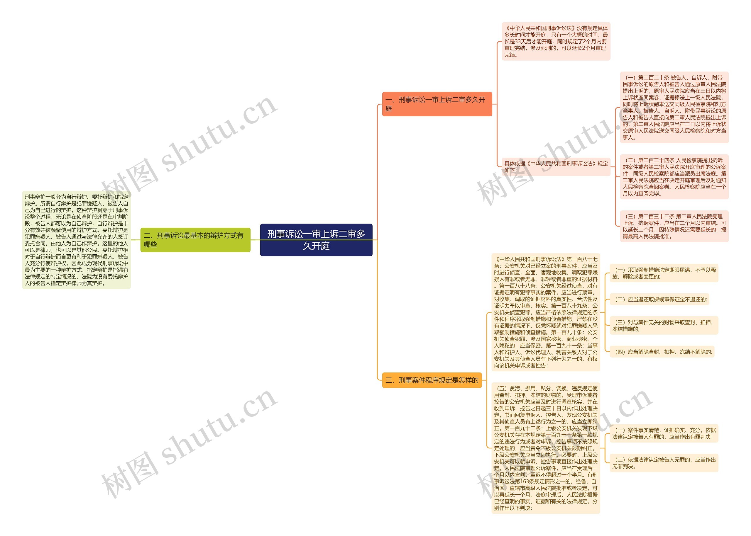 刑事诉讼一审上诉二审多久开庭思维导图
