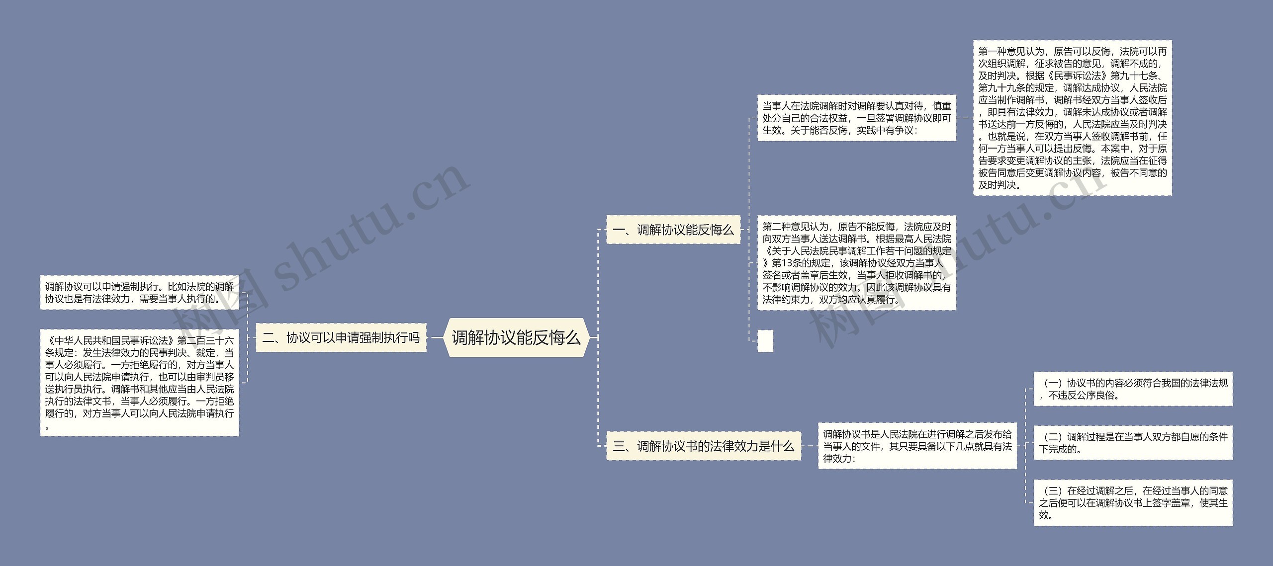 调解协议能反悔么思维导图