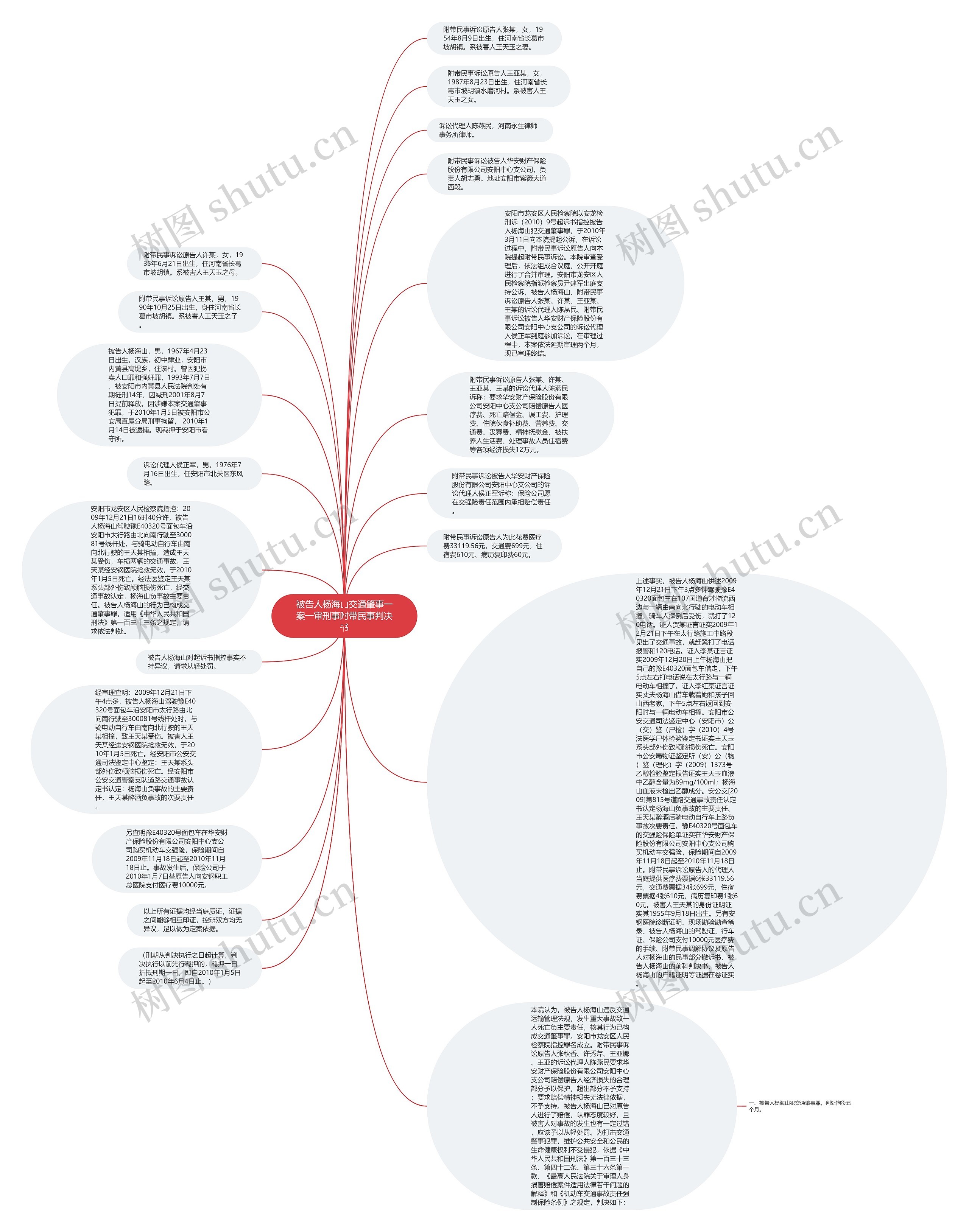 被告人杨海山交通肇事一案一审刑事附带民事判决书思维导图