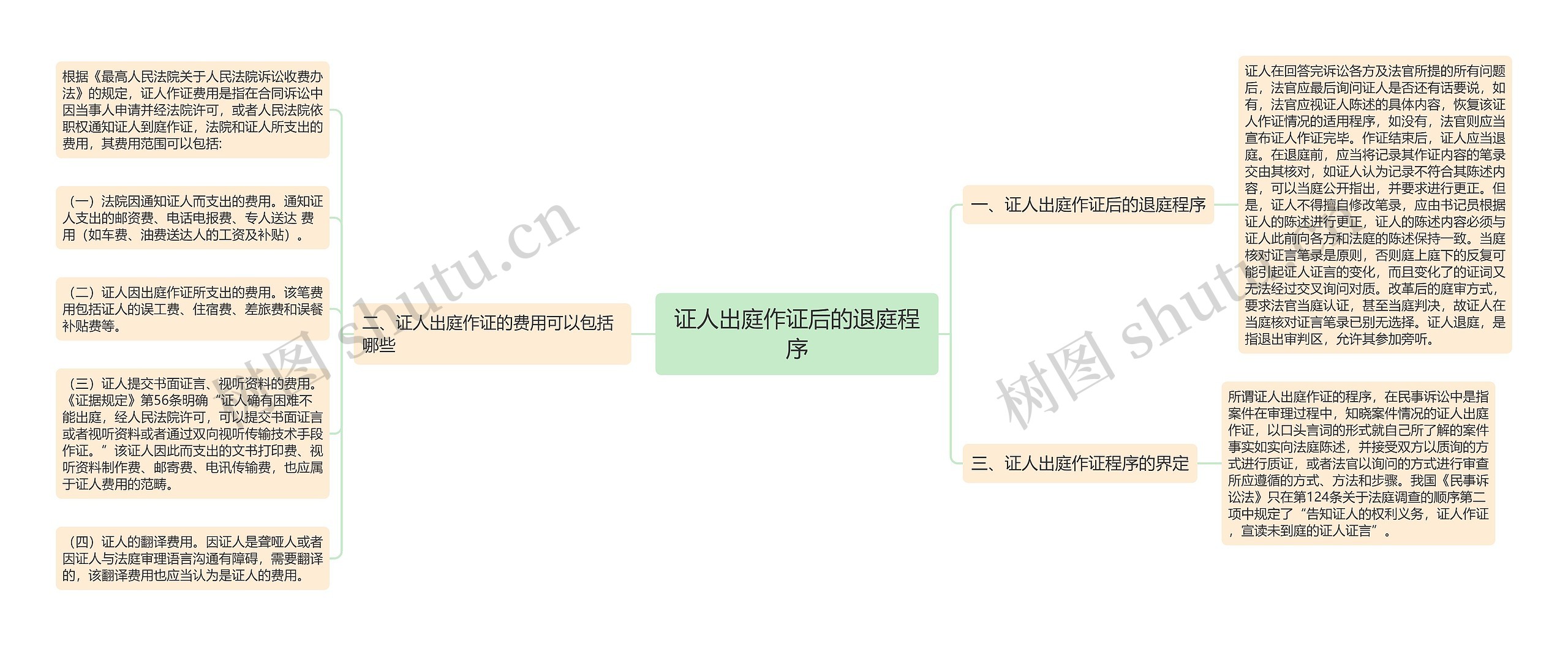 证人出庭作证后的退庭程序思维导图