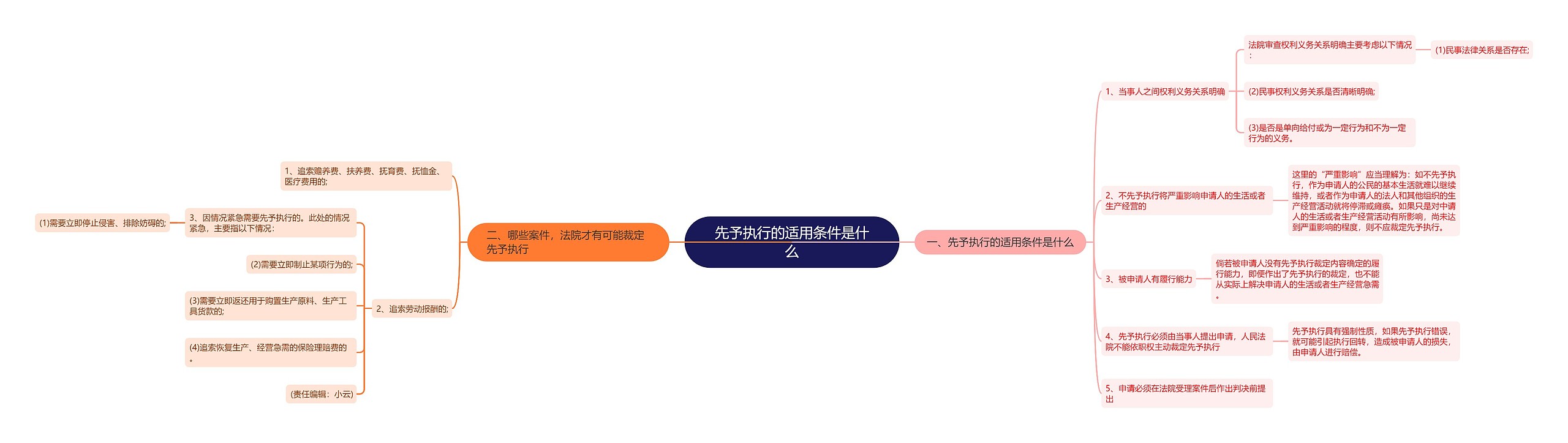 先予执行的适用条件是什么思维导图