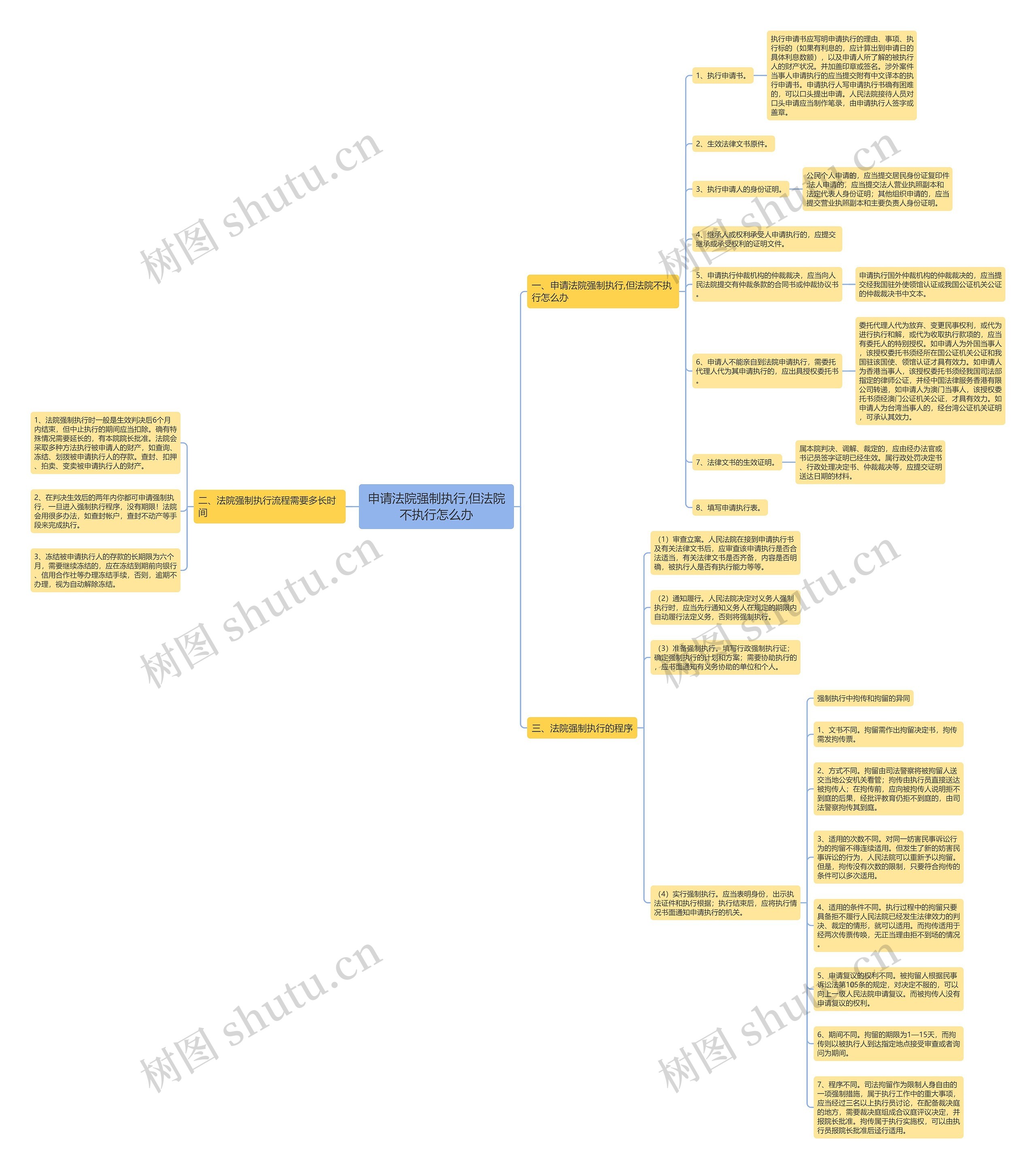 申请法院强制执行,但法院不执行怎么办思维导图