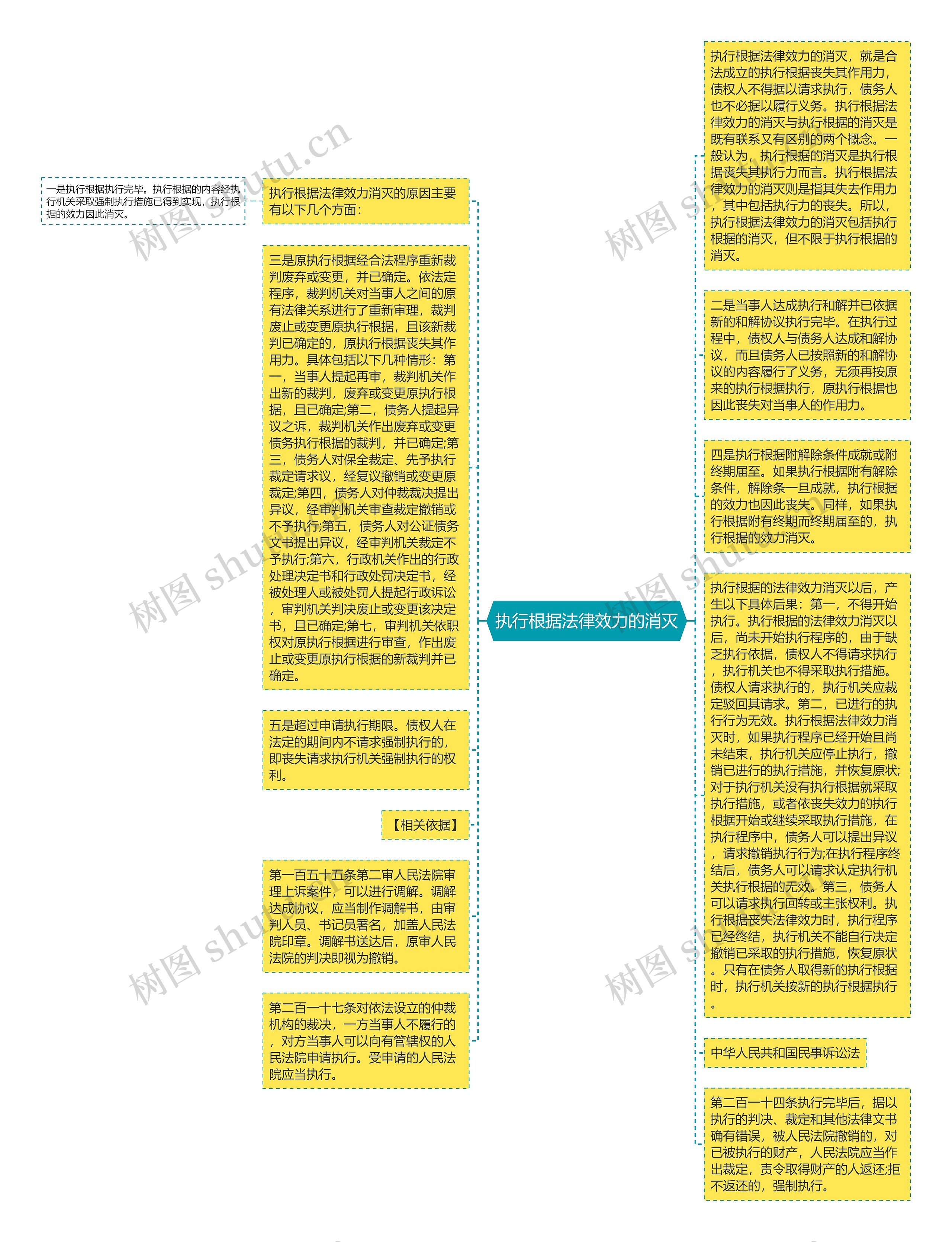 执行根据法律效力的消灭