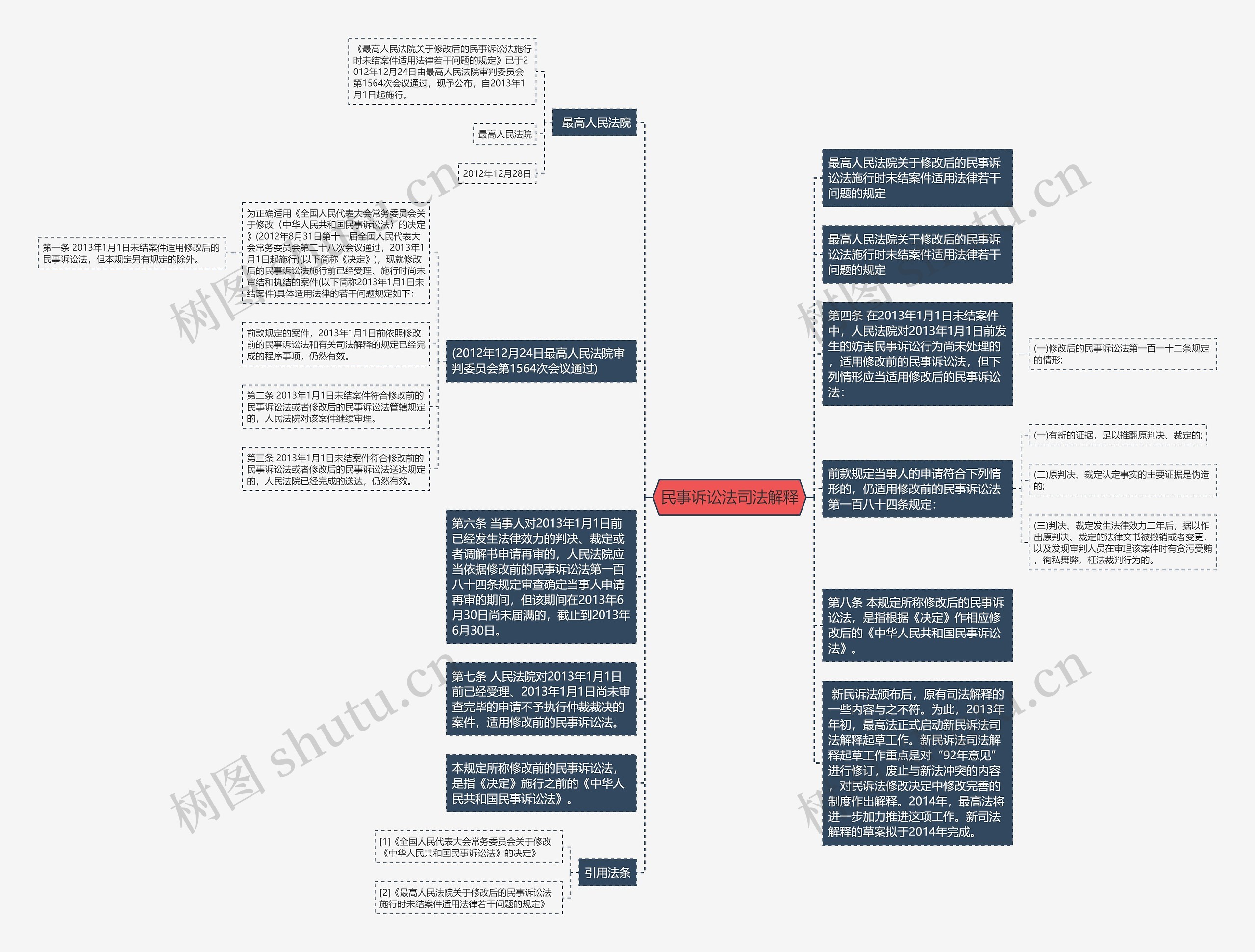 民事诉讼法司法解释思维导图