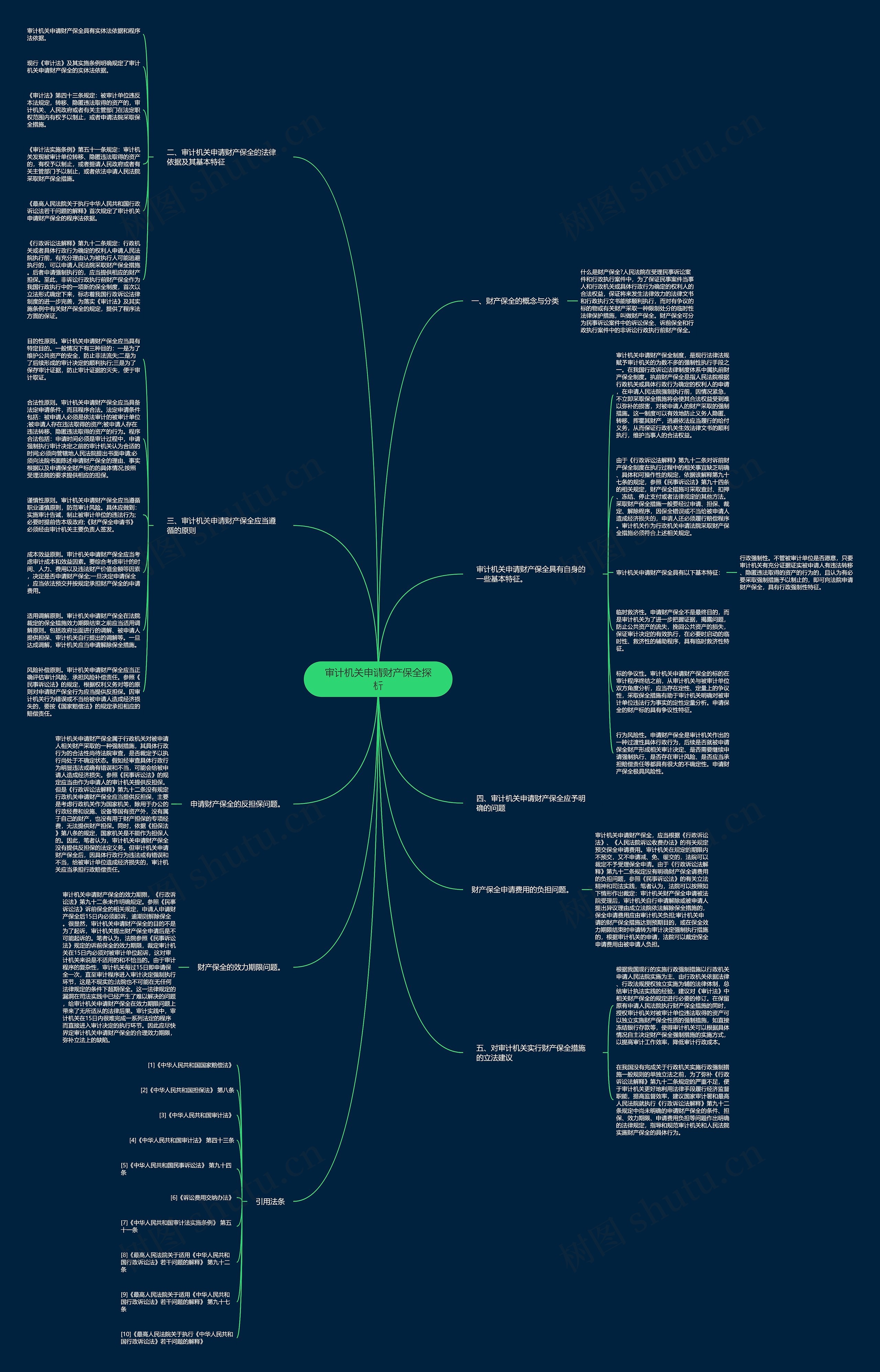 审计机关申请财产保全探析思维导图