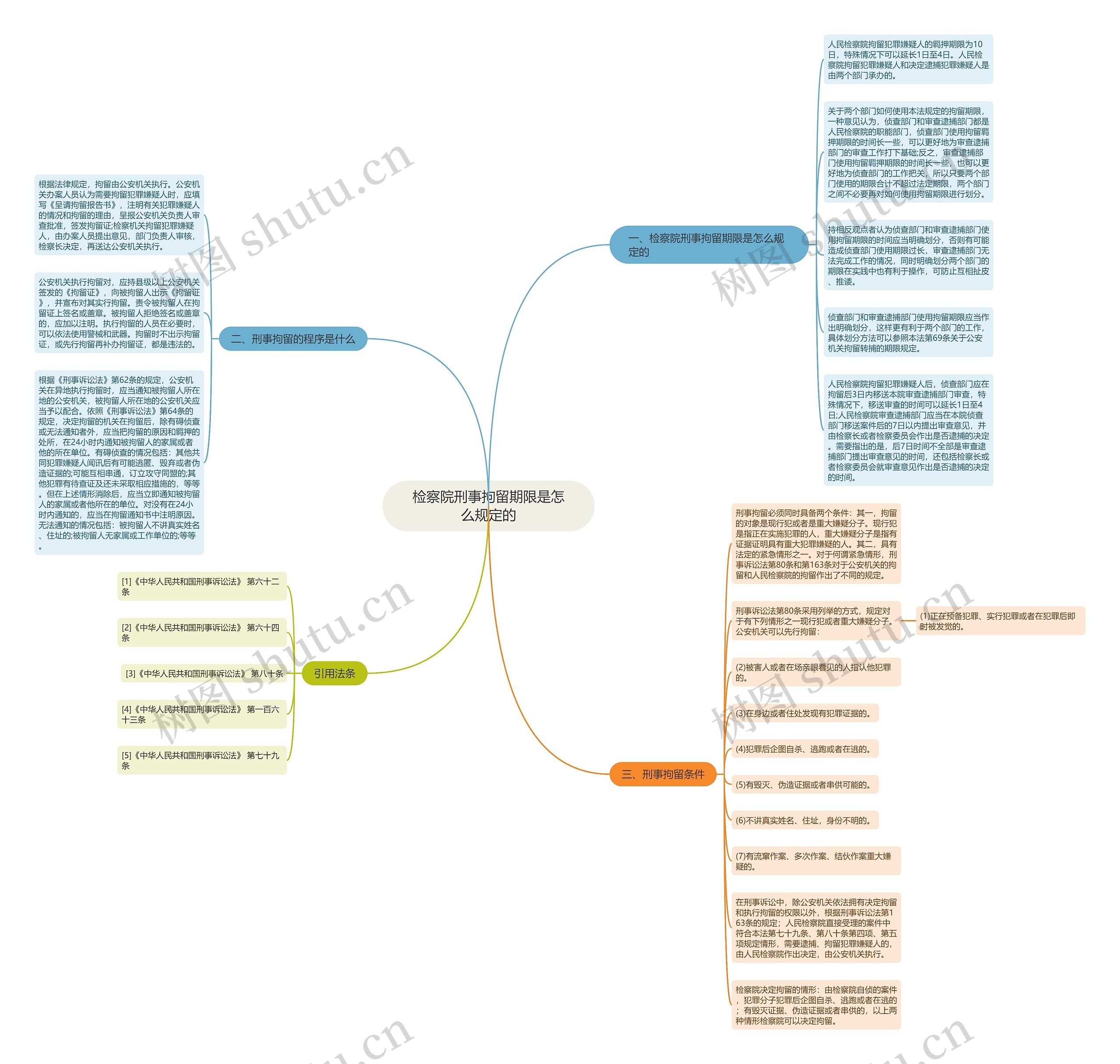 检察院刑事拘留期限是怎么规定的思维导图