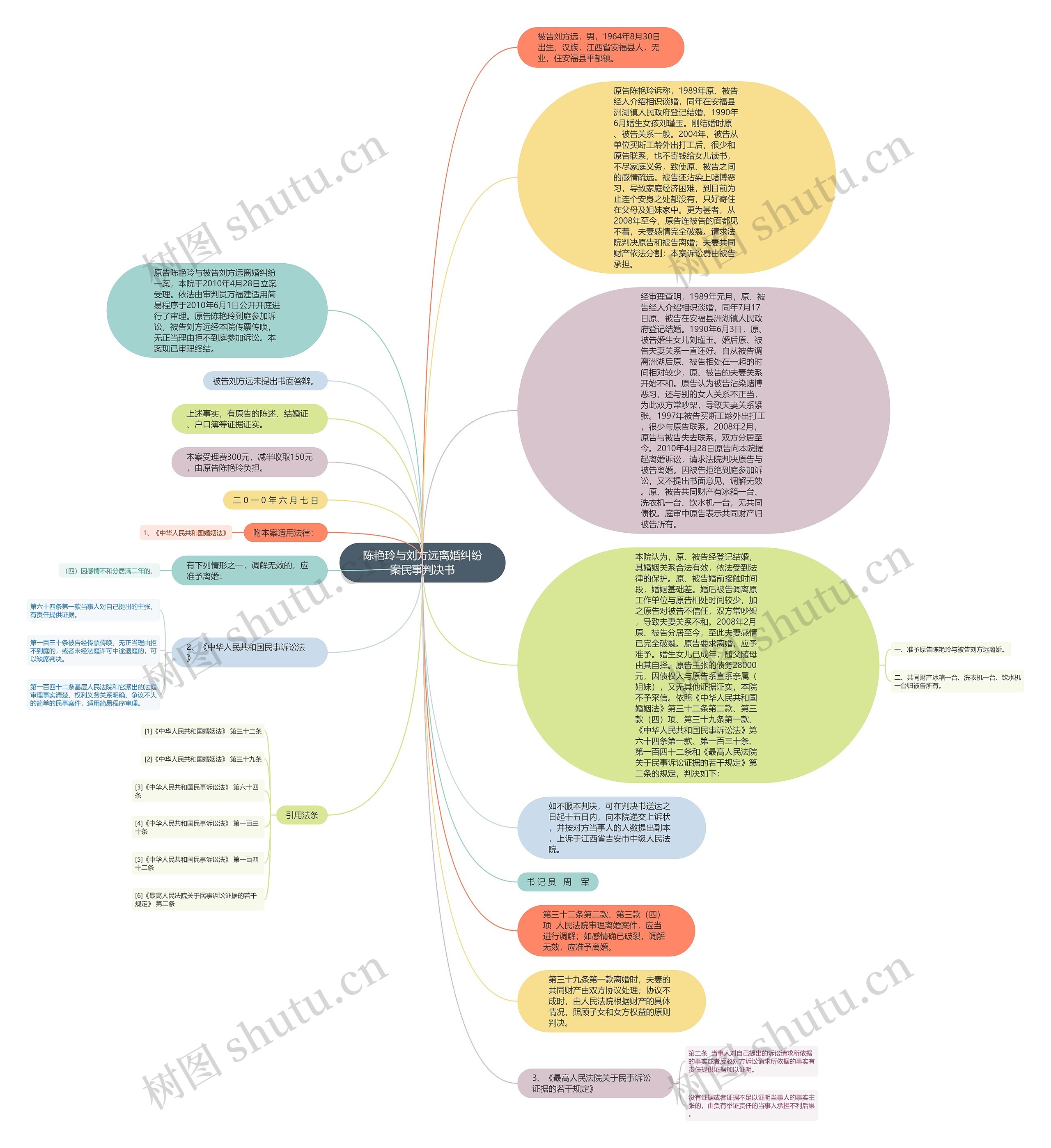 陈艳玲与刘方远离婚纠纷案民事判决书思维导图
