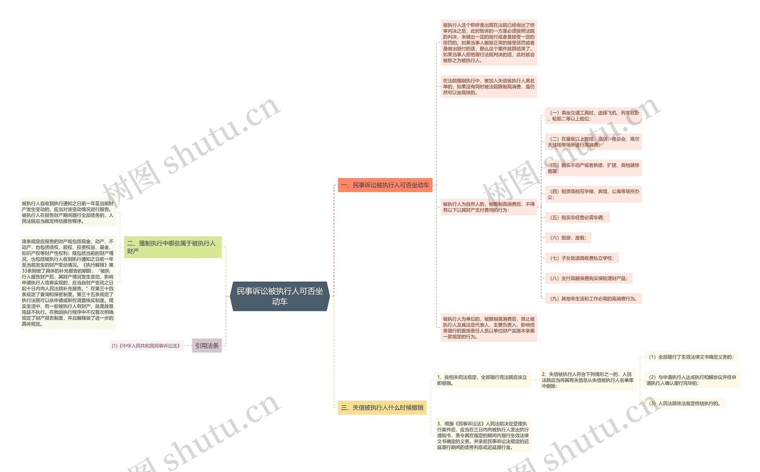 民事诉讼被执行人可否坐动车思维导图