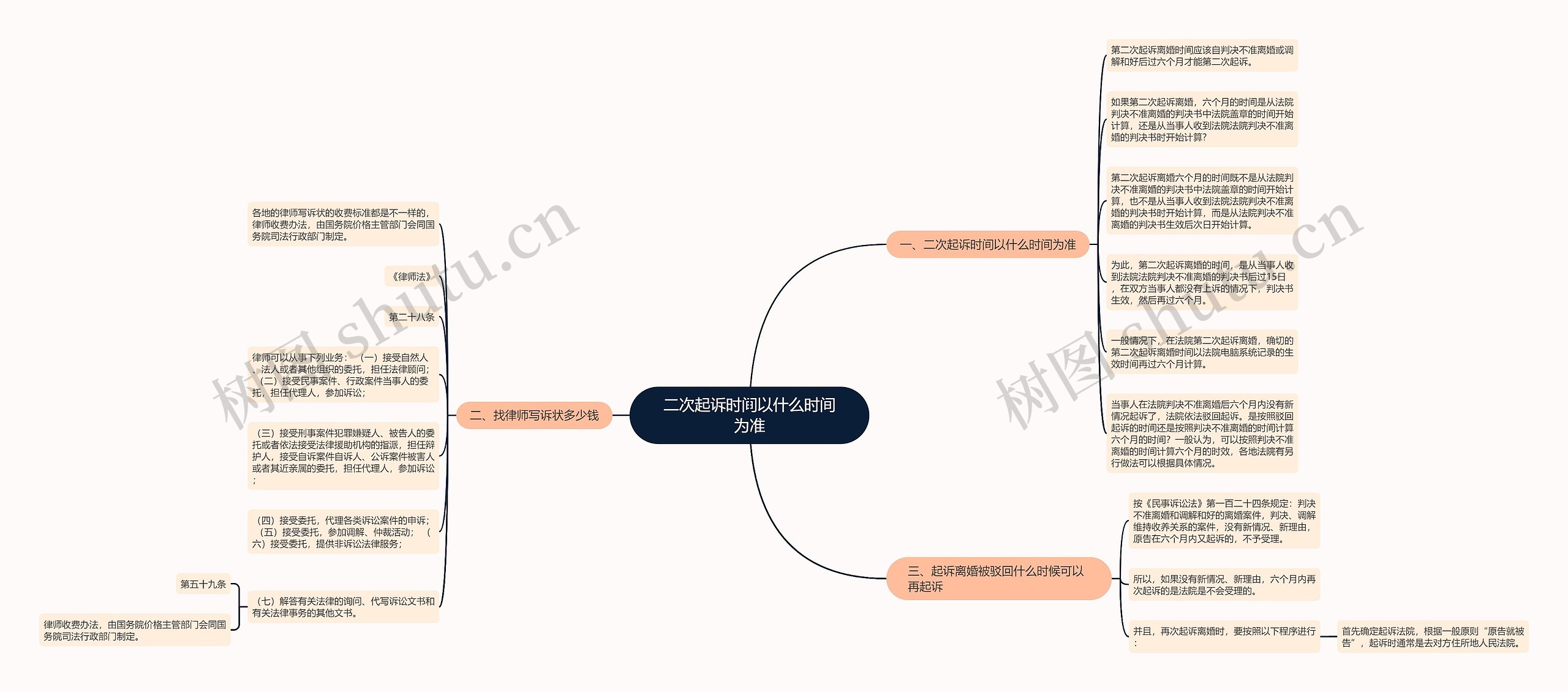 二次起诉时间以什么时间为准思维导图