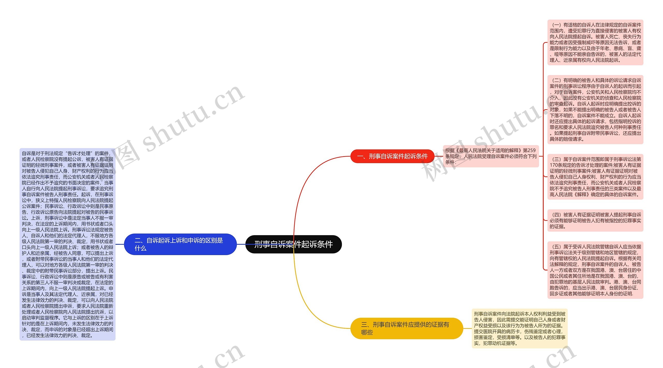 刑事自诉案件起诉条件思维导图