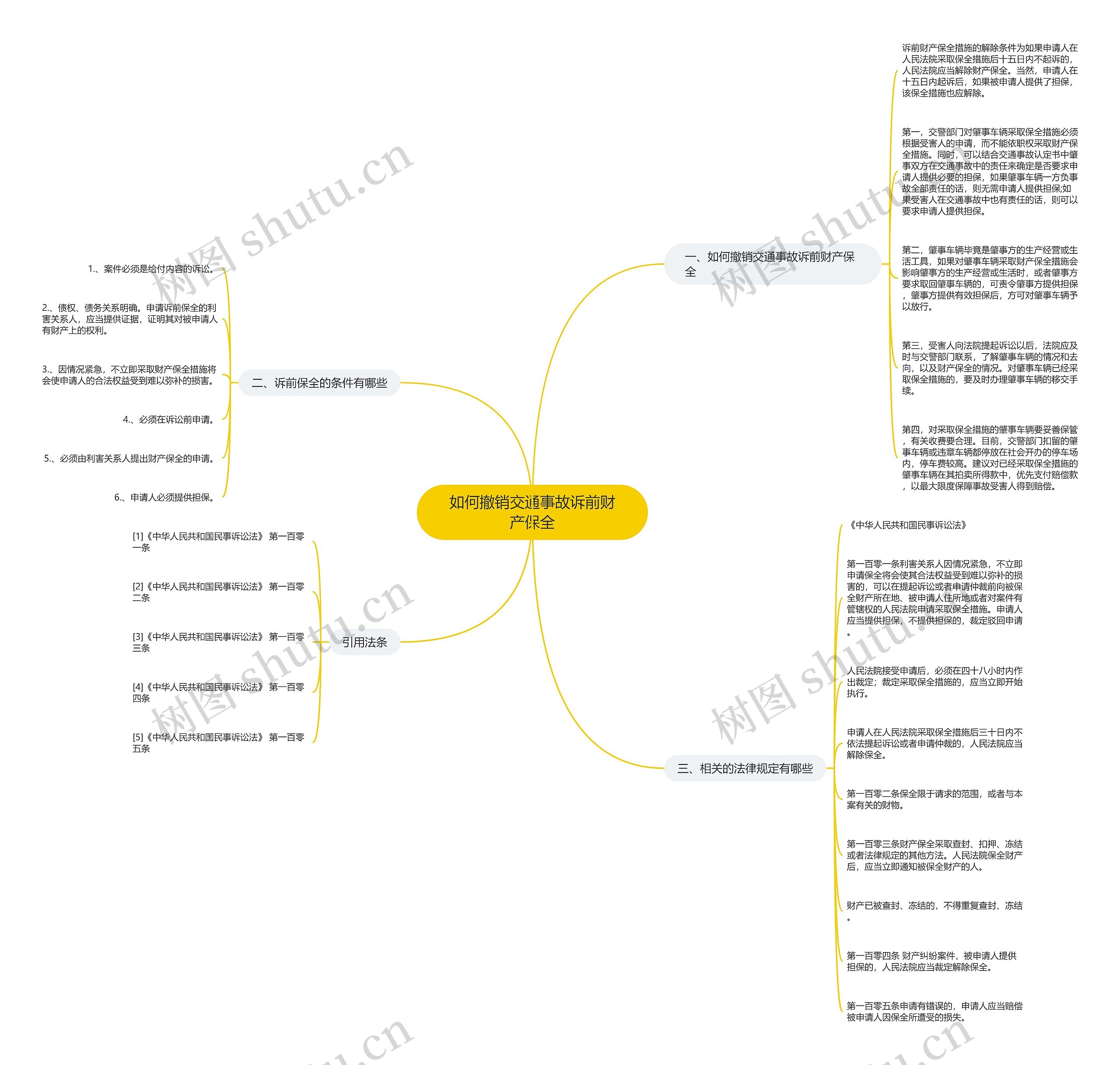 如何撤销交通事故诉前财产保全思维导图
