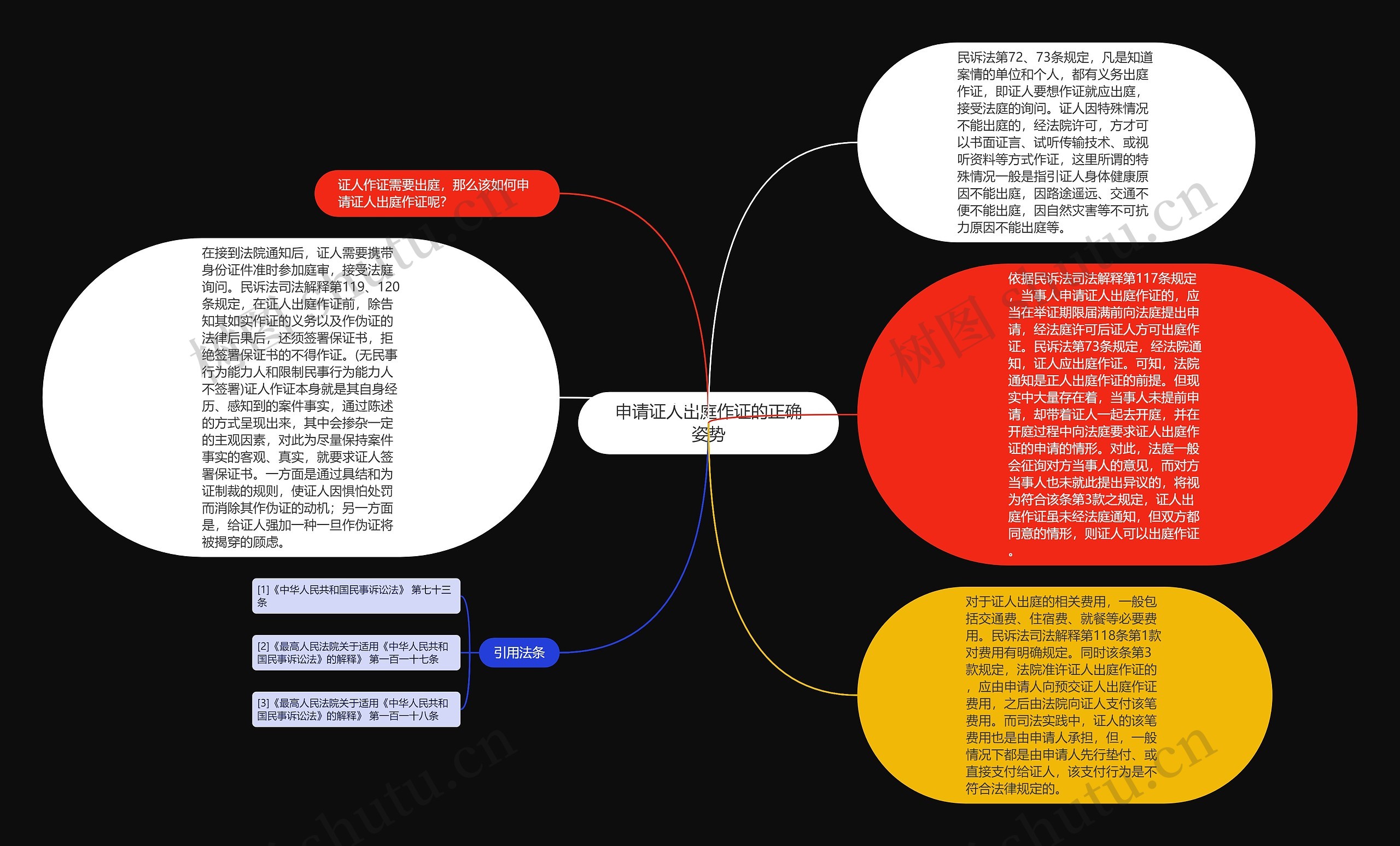 申请证人出庭作证的正确姿势思维导图